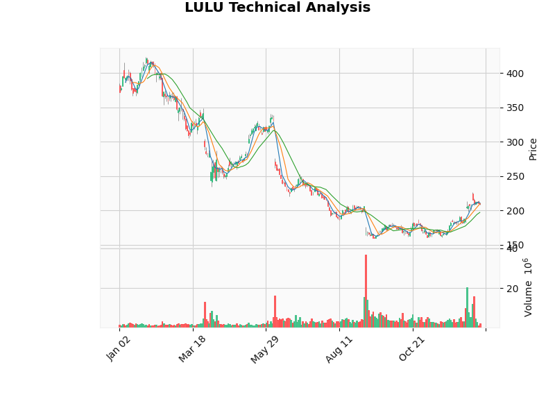 LULU Technical Analysis Chart