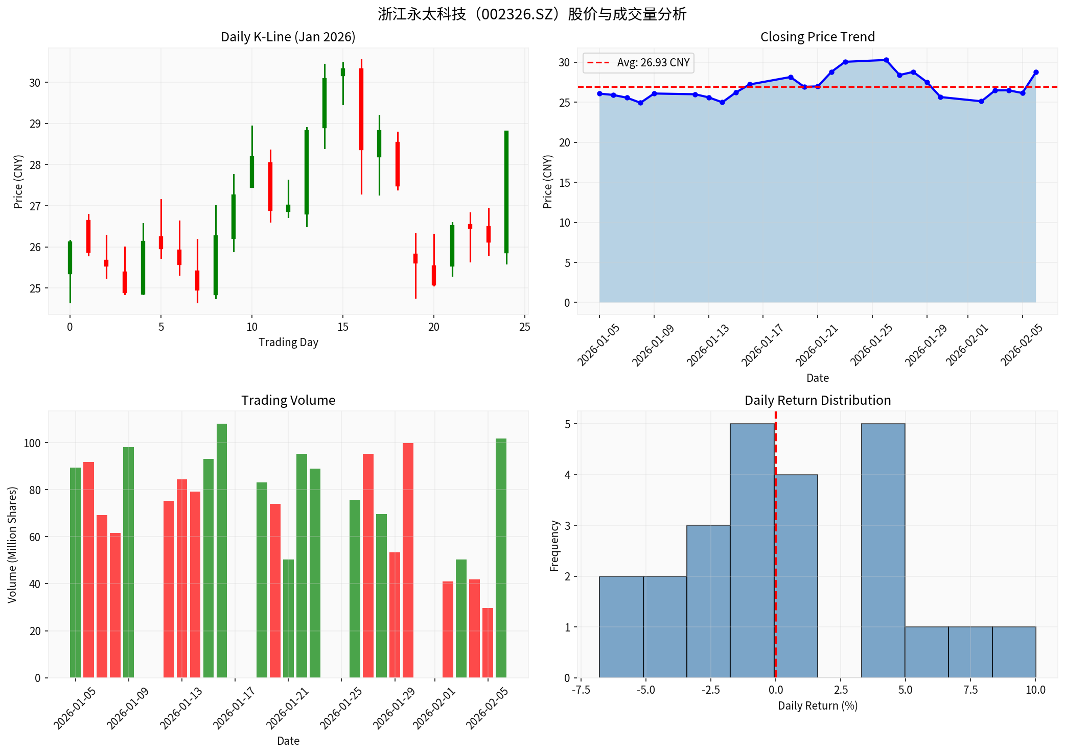 浙江永太科技股价与成交量分析