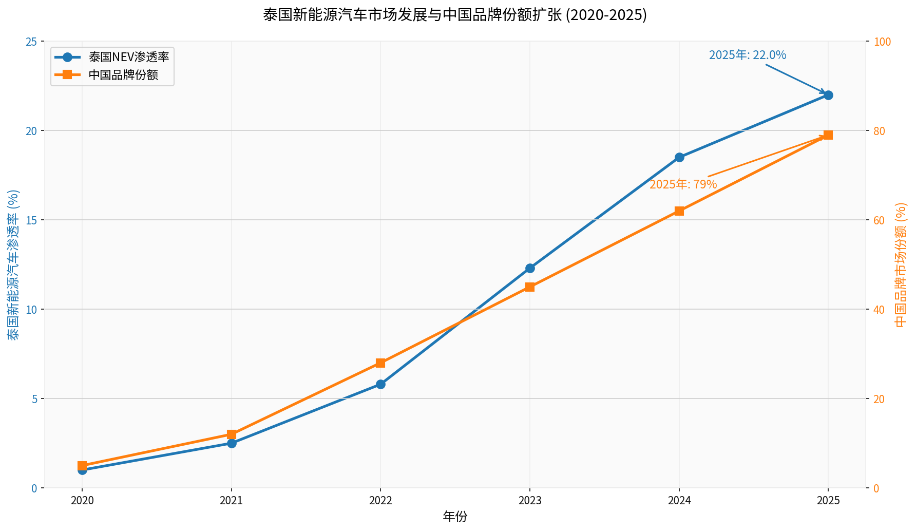 Growth Trend of Thailand's New Energy Vehicle Market