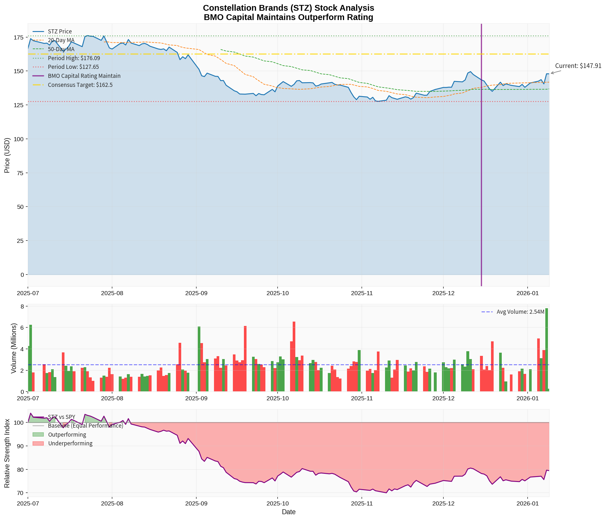 STZ BMO Analysis Chart