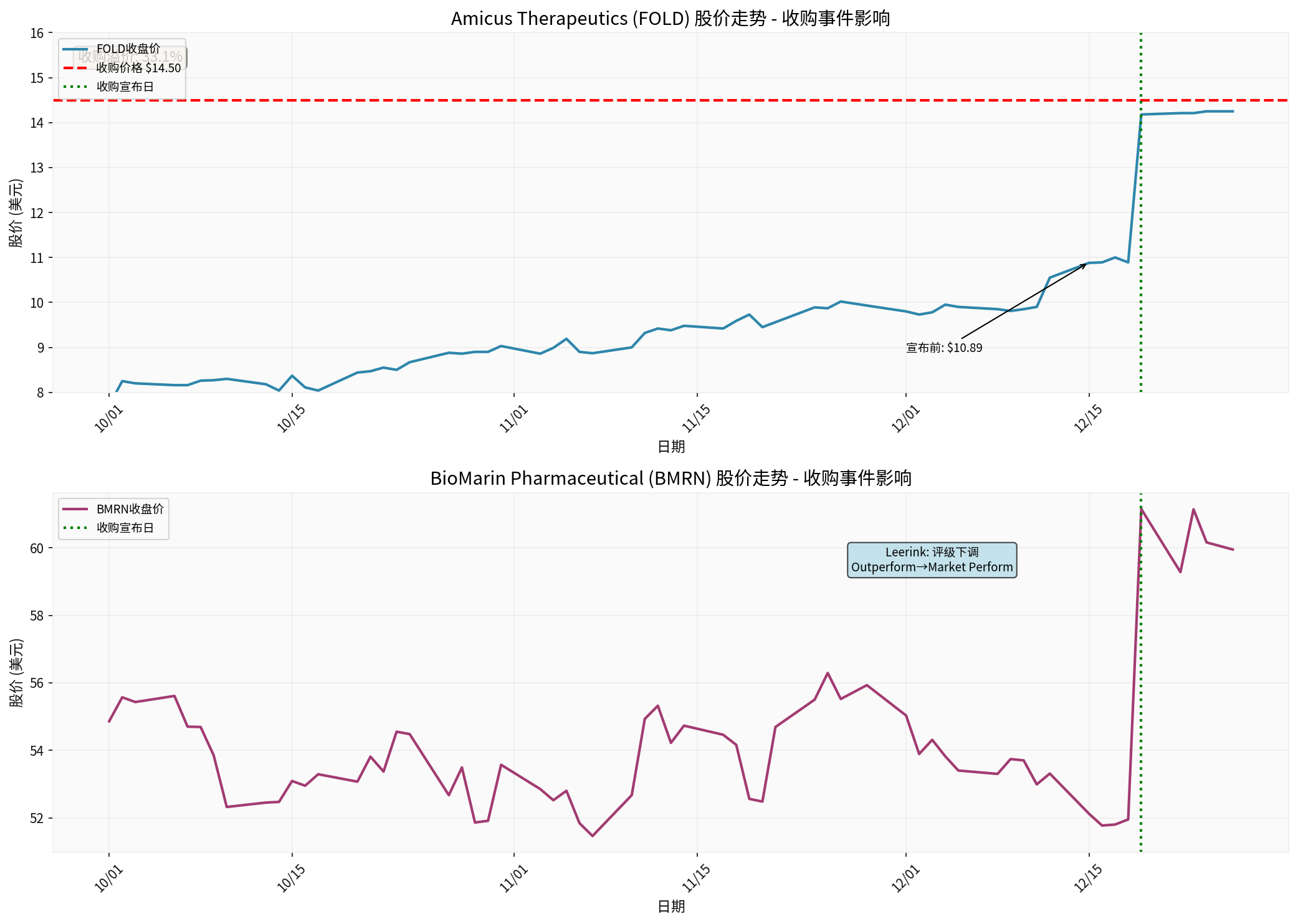 FOLD and BMRN Stock Price Trend - Impact of Acquisition Event