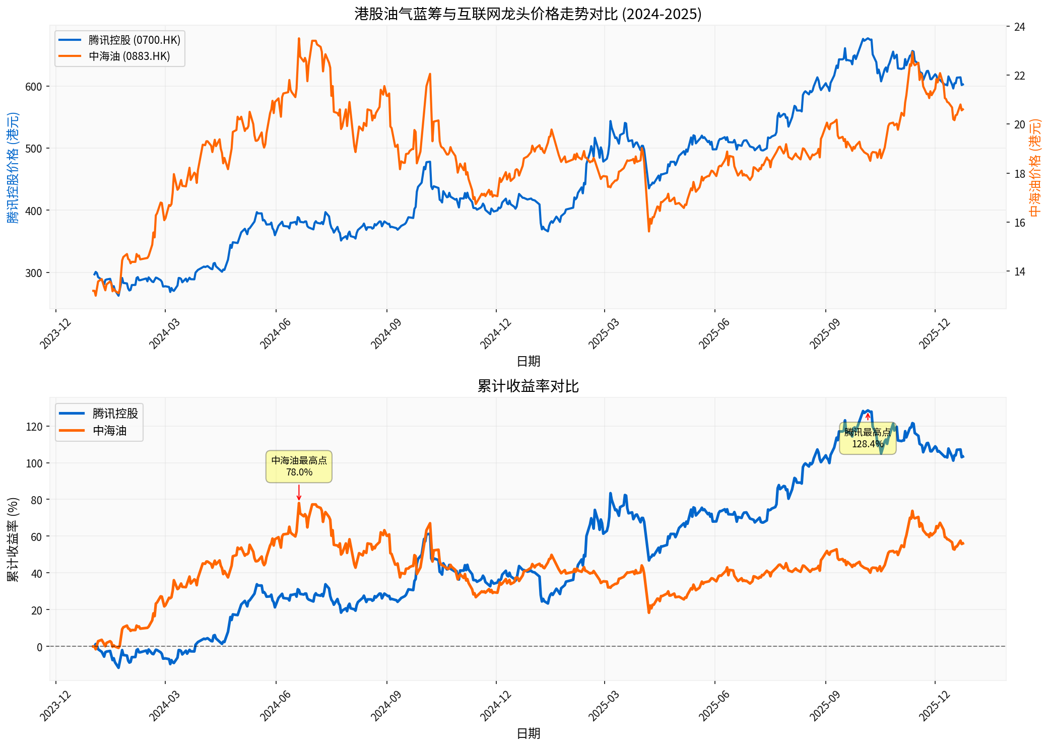 Price Trend Comparison of Hong Kong Stock Oil & Gas Blue Chips and Internet Leaders