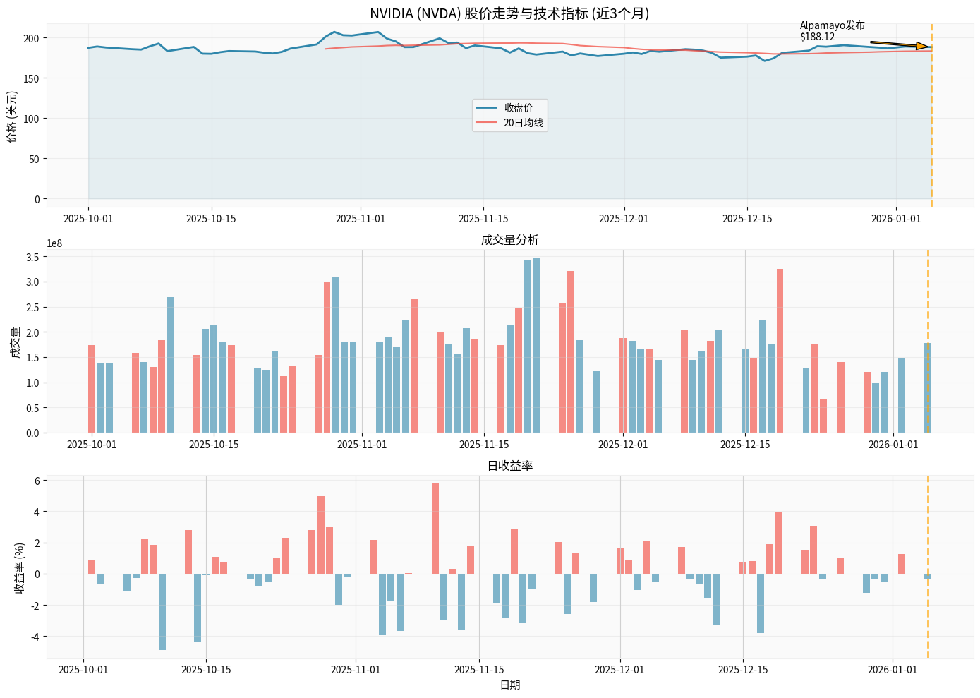 NVIDIA Stock Price Technical Analysis