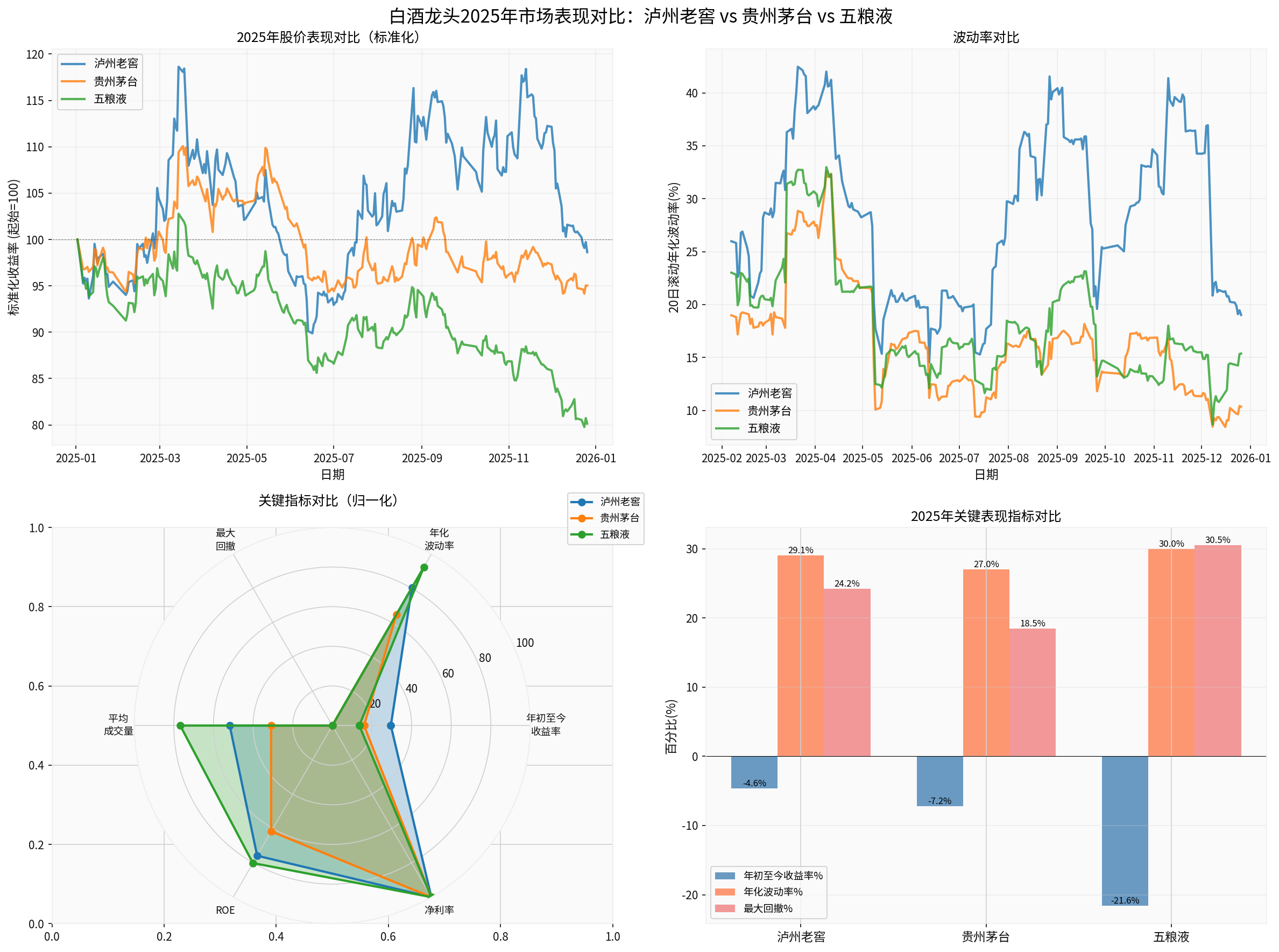 Comparison of Baijiu Leaders
