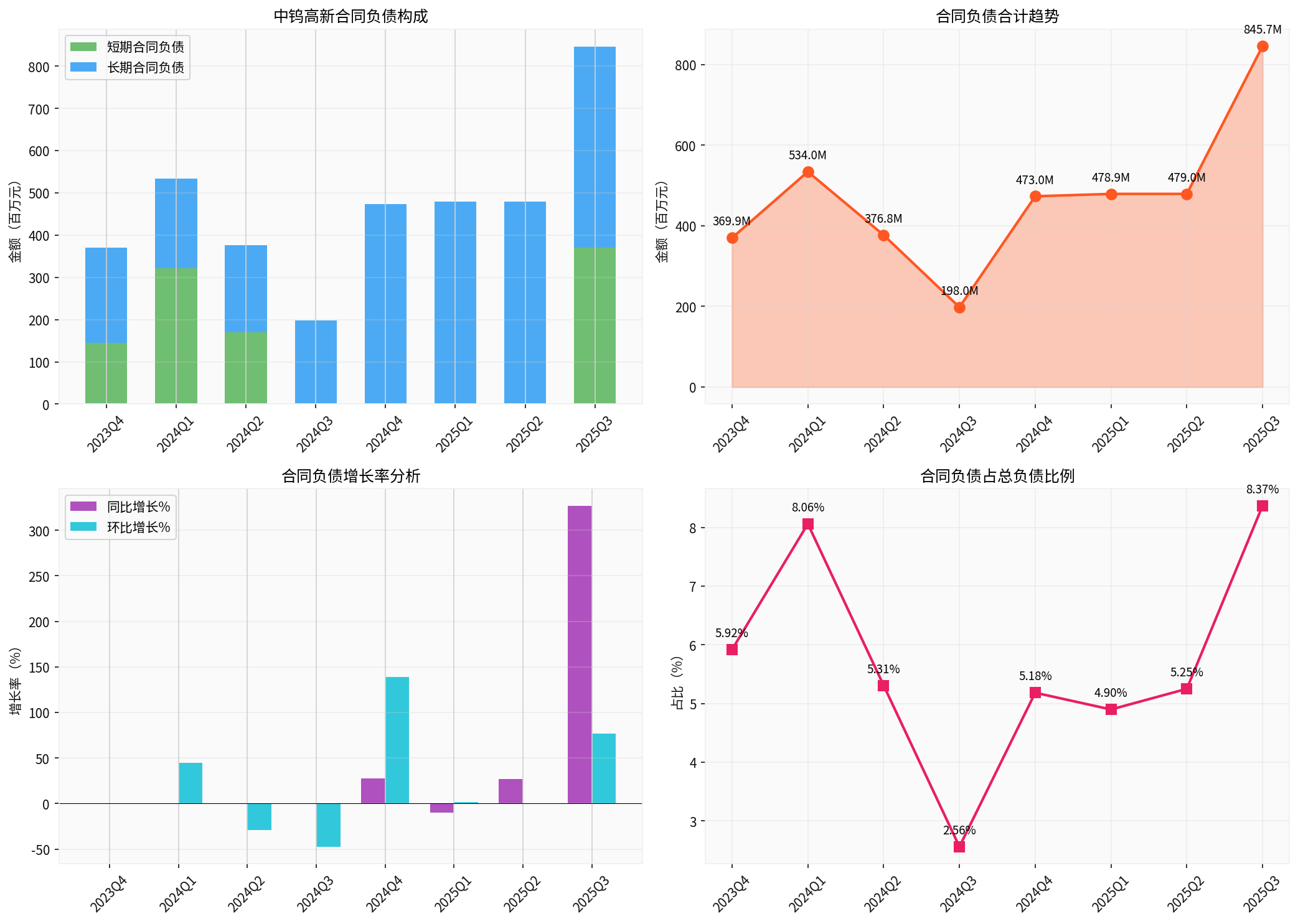 Zhongwu Hi-tech Contract Liability Change Trend Analysis