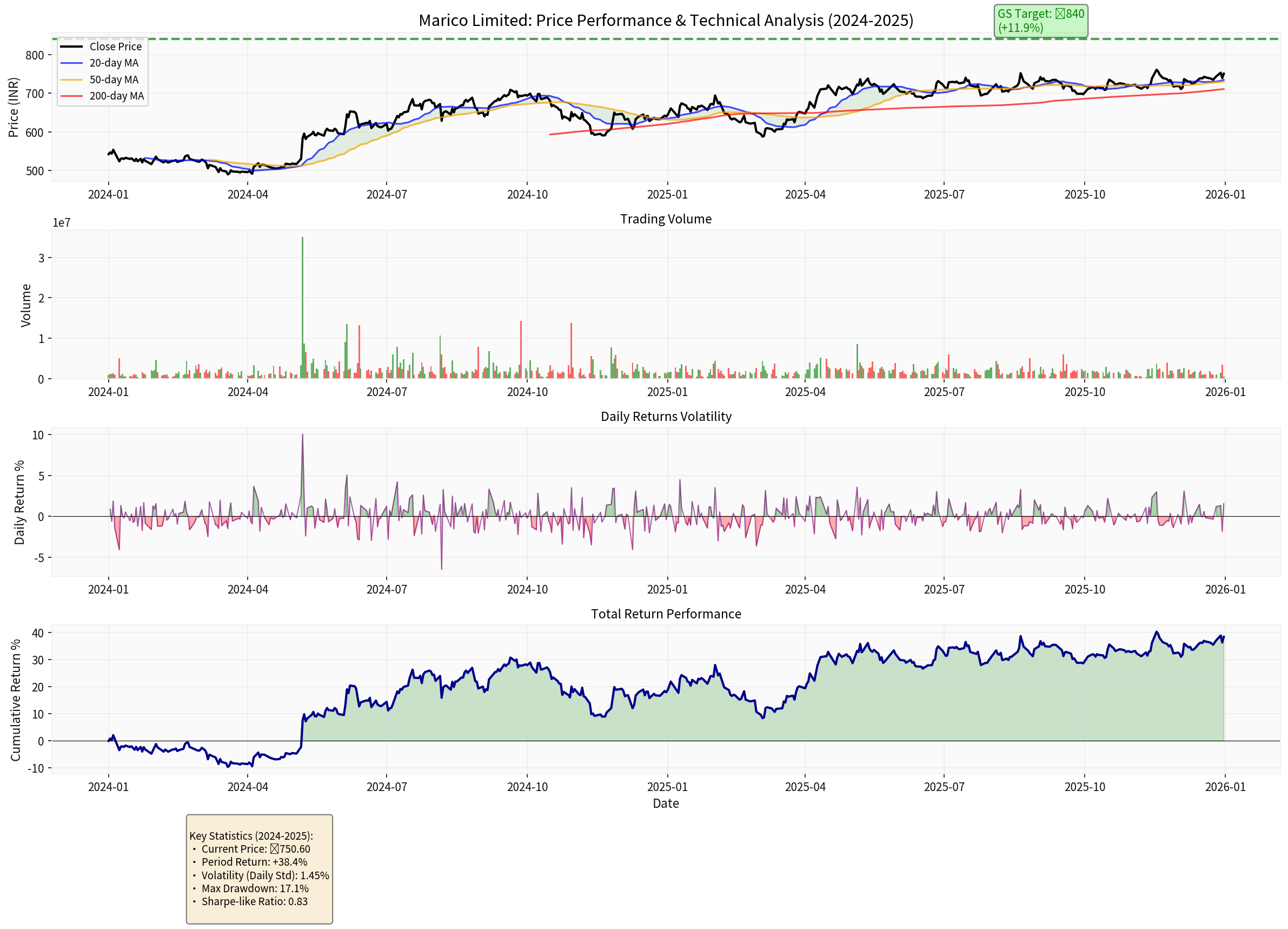 Marico技术分析与价格走势