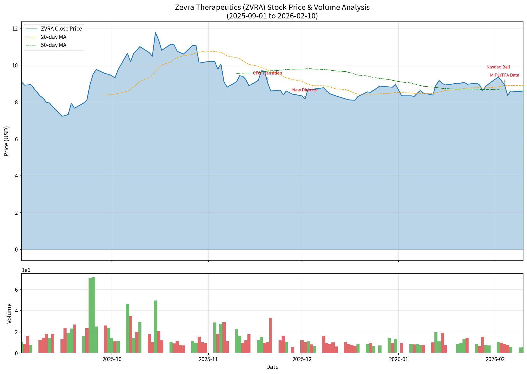 ZVRA股票分析图表
