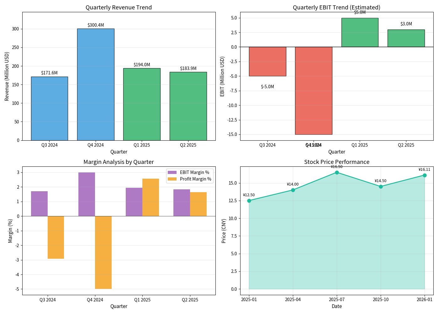 三夫户外季度分析