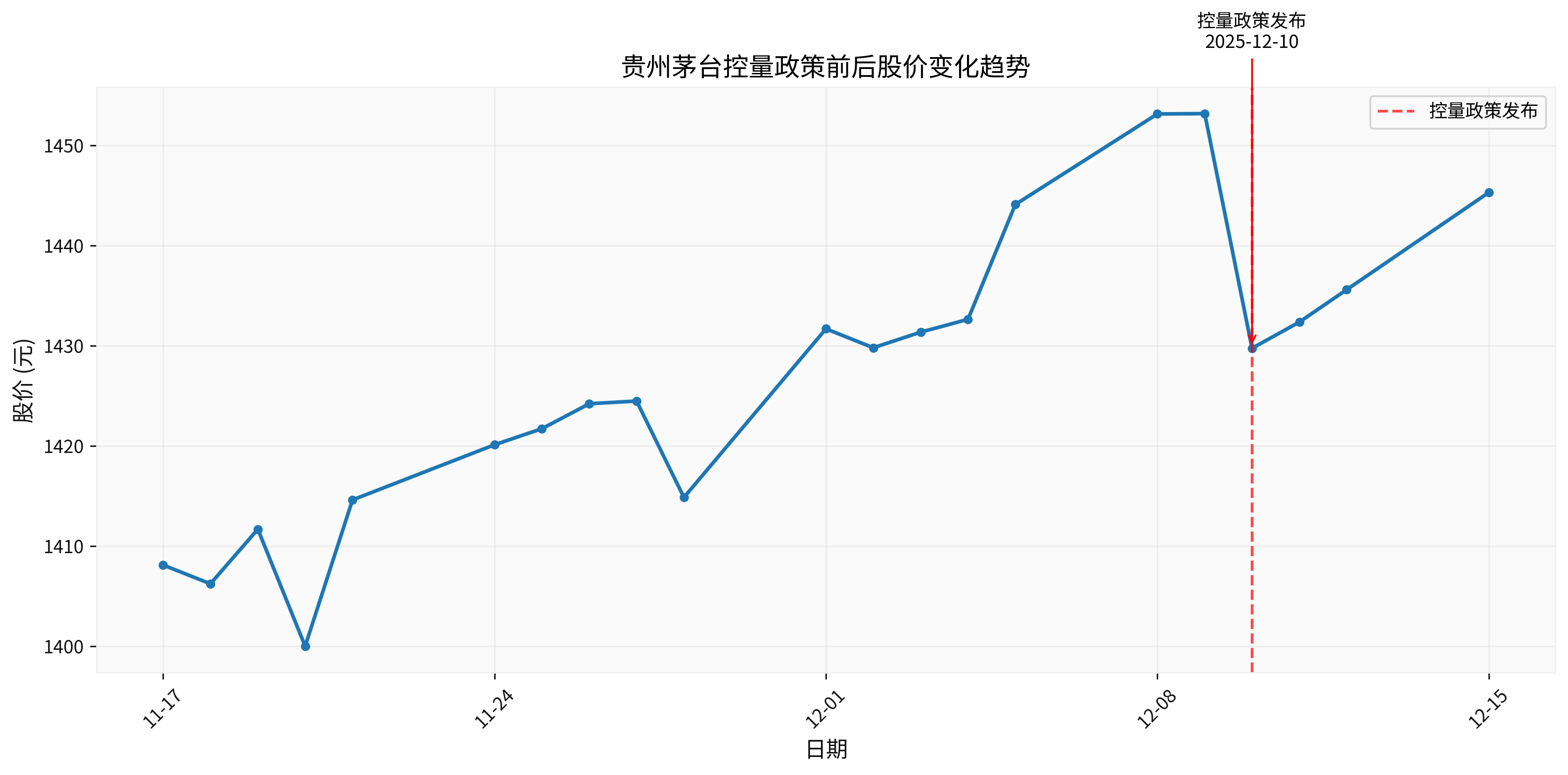 贵州茅台控量政策前后股价变化趋势