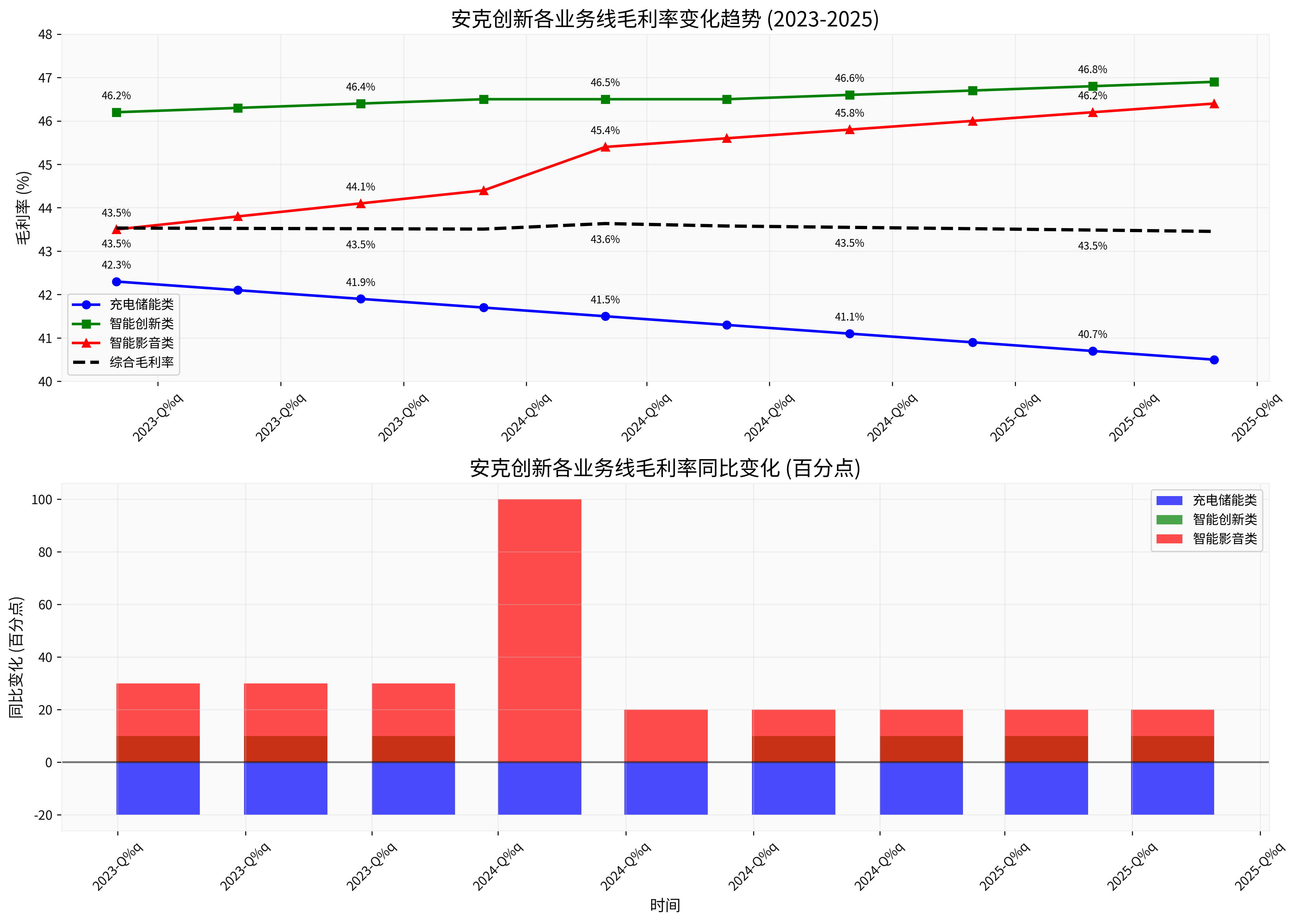 安克创新各业务线毛利率变化趋势分析