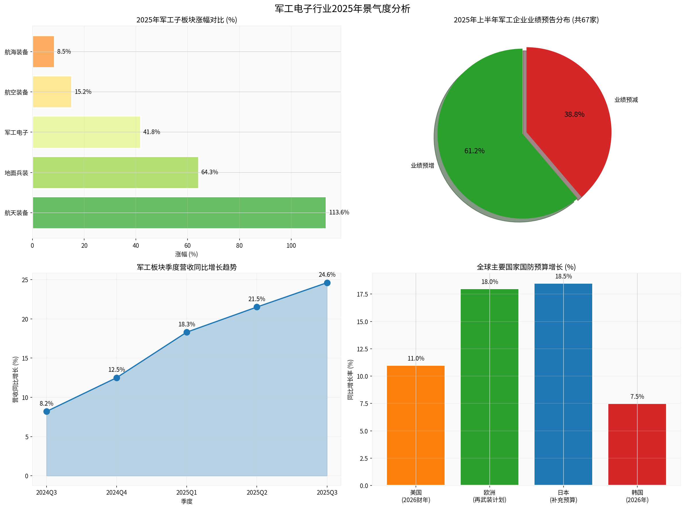 2025 Prosperity Analysis of the Military Electronics Industry