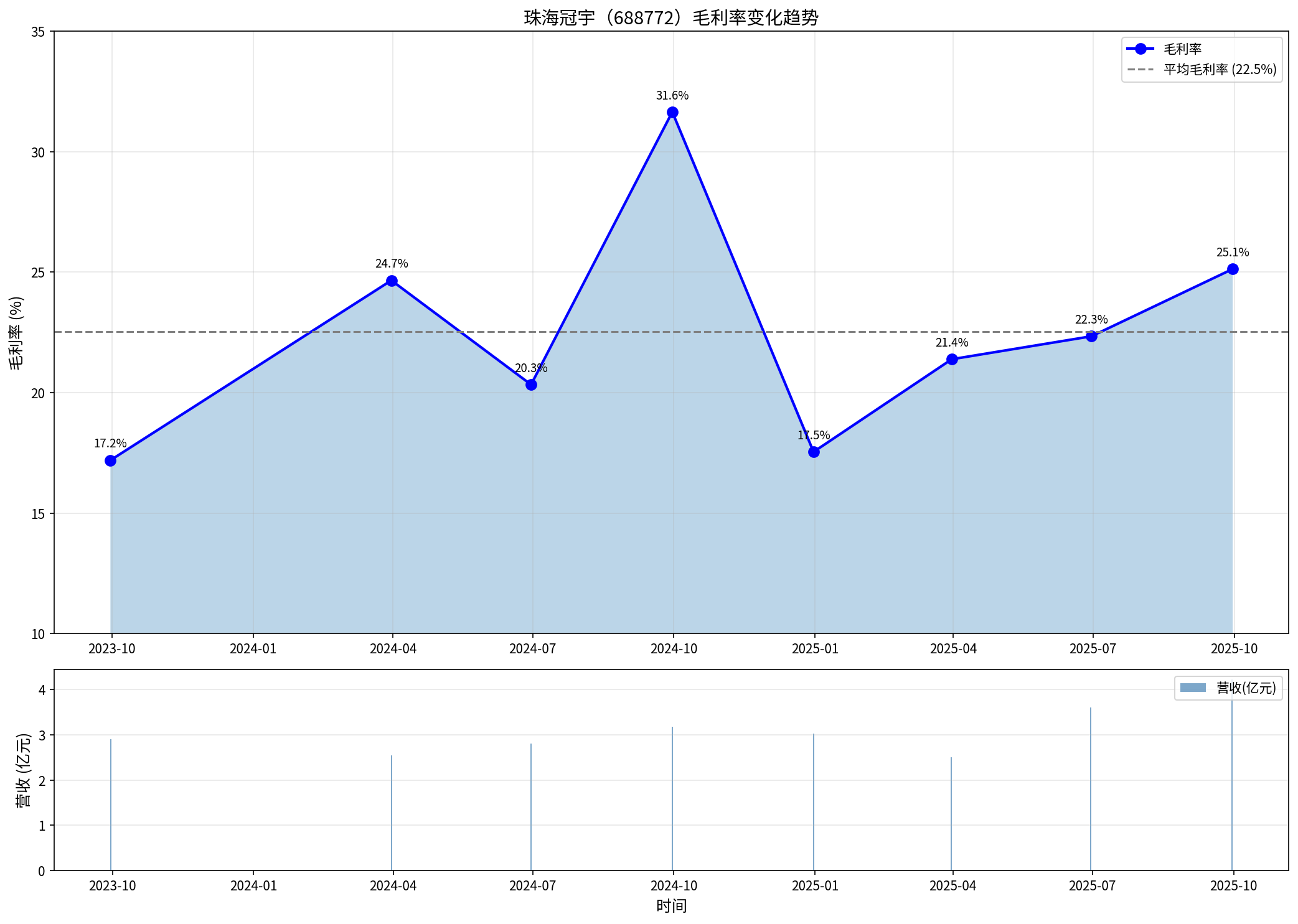 毛利率变化趋势
