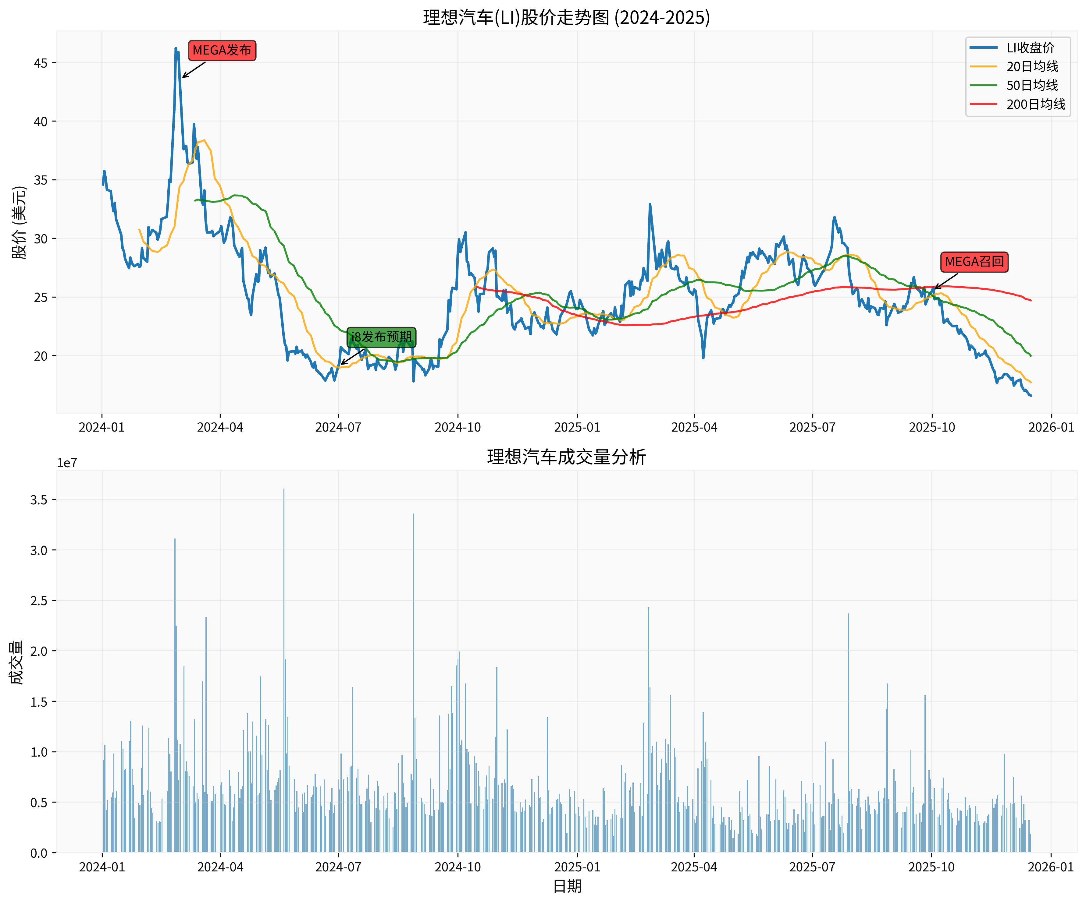 理想汽车股价走势分析