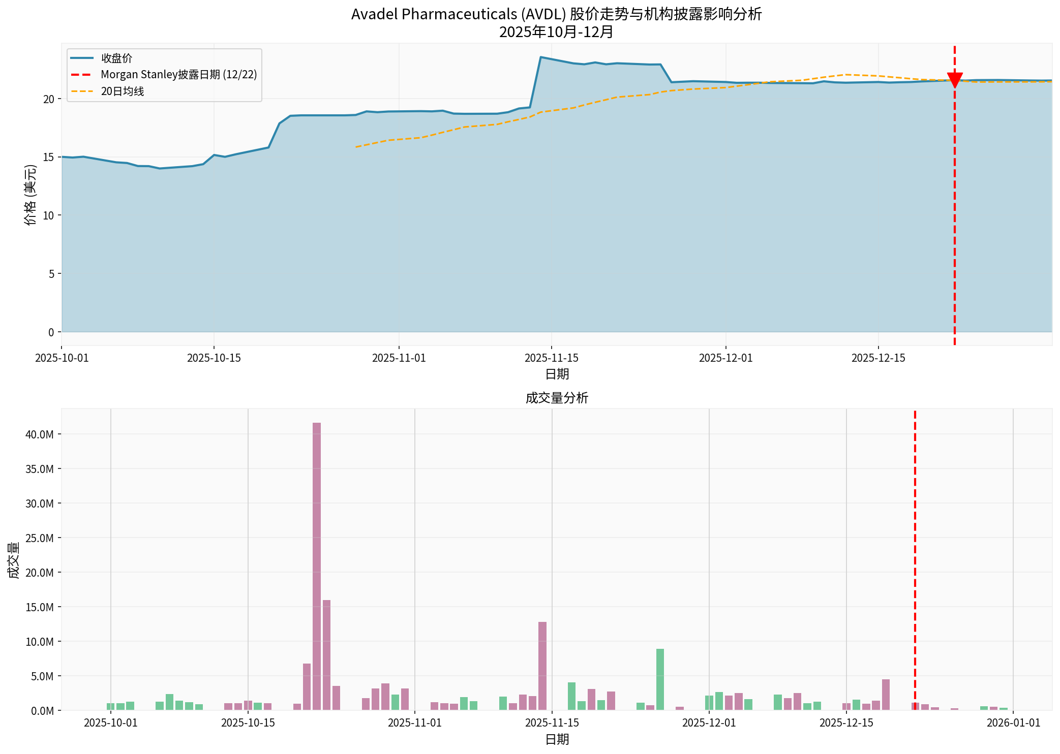 AVDL Stock Price Trend and Institutional Disclosure Impact Analysis