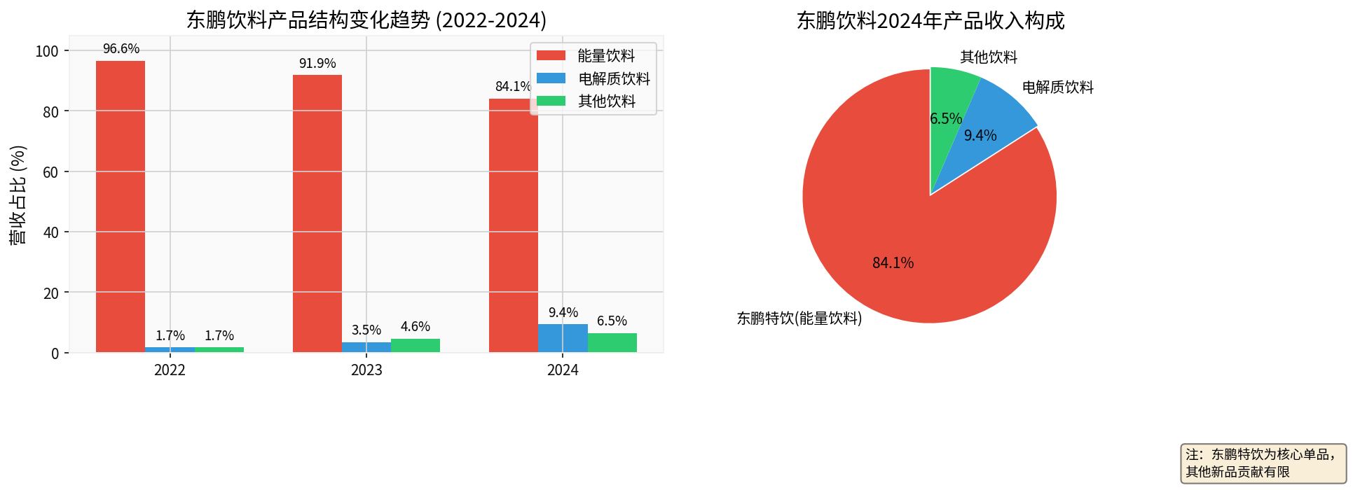 产品结构分析图