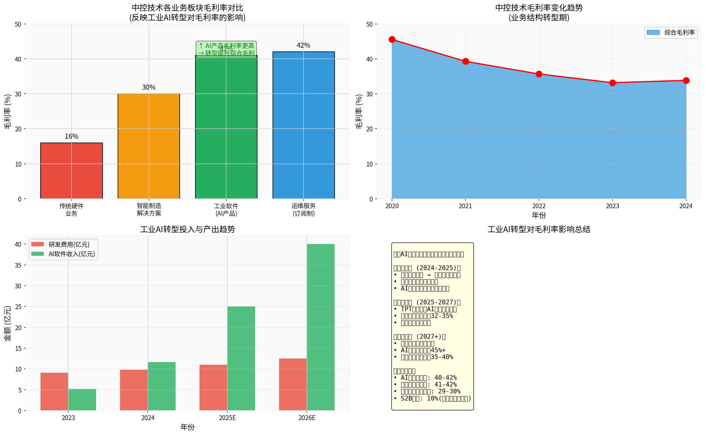 工业AI转型影响分析