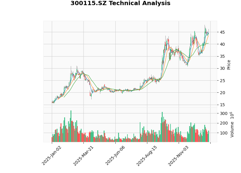 Everwin Precision K-line Chart