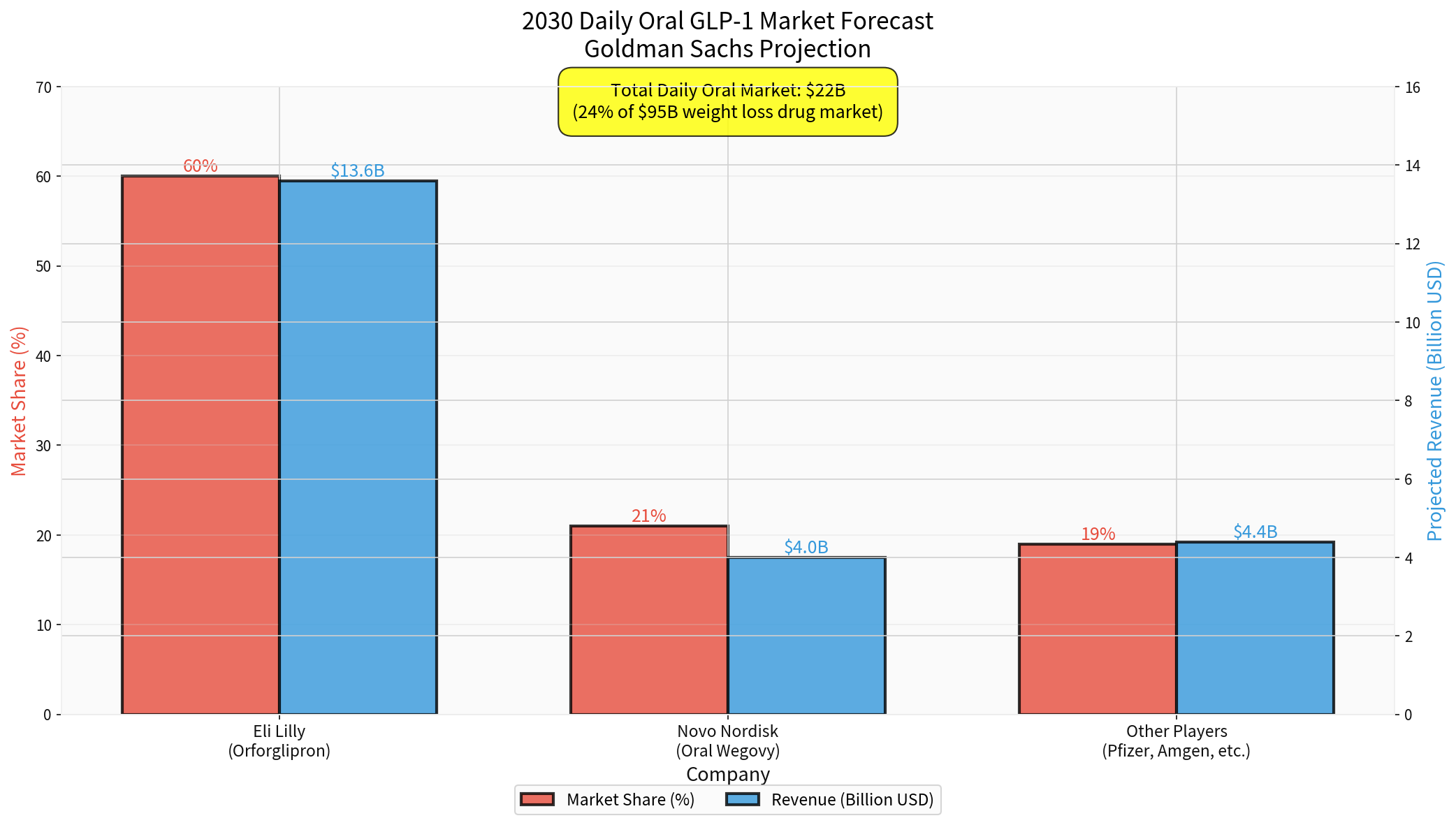 Oral Market Forecast