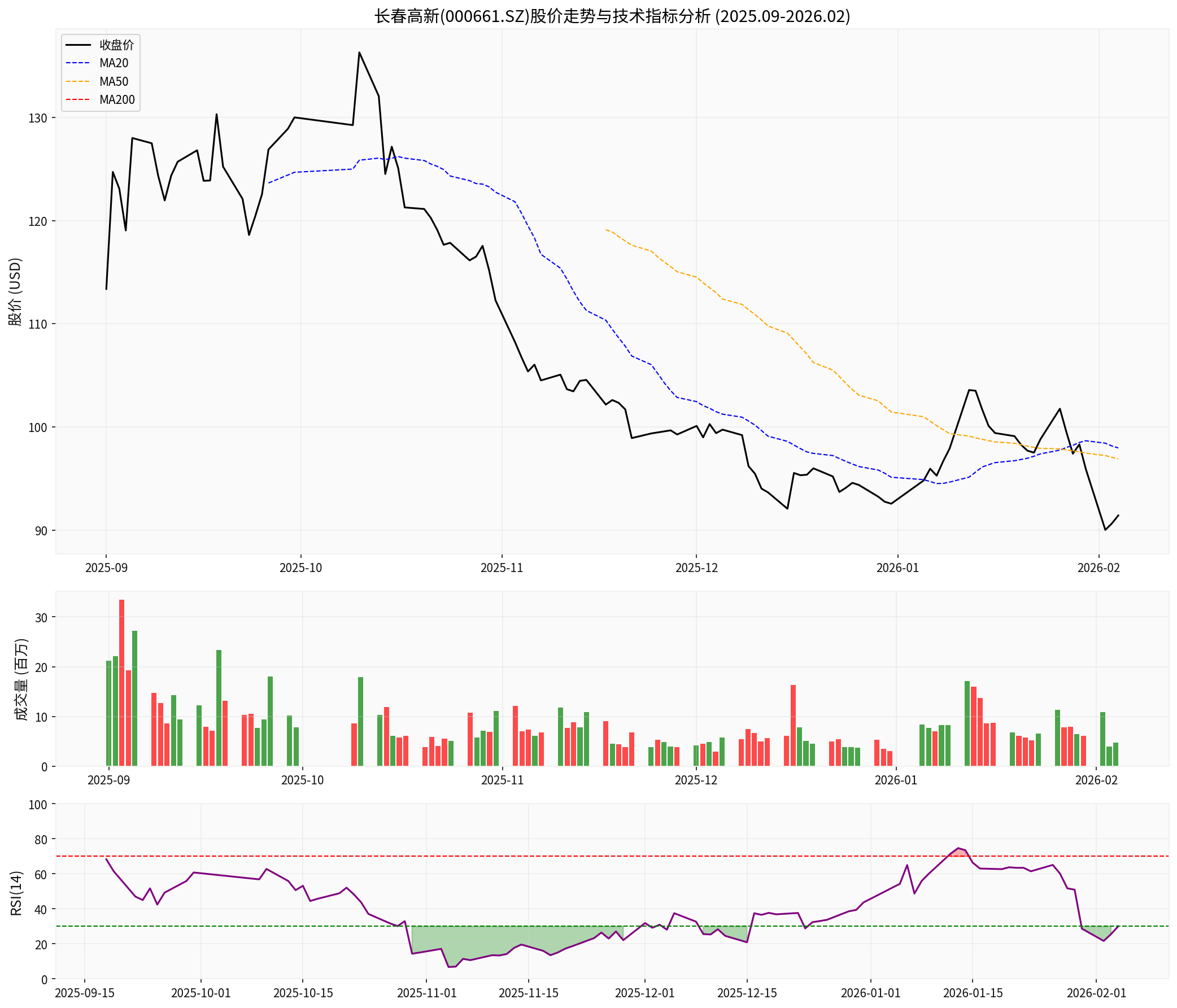 长春高新股价走势分析