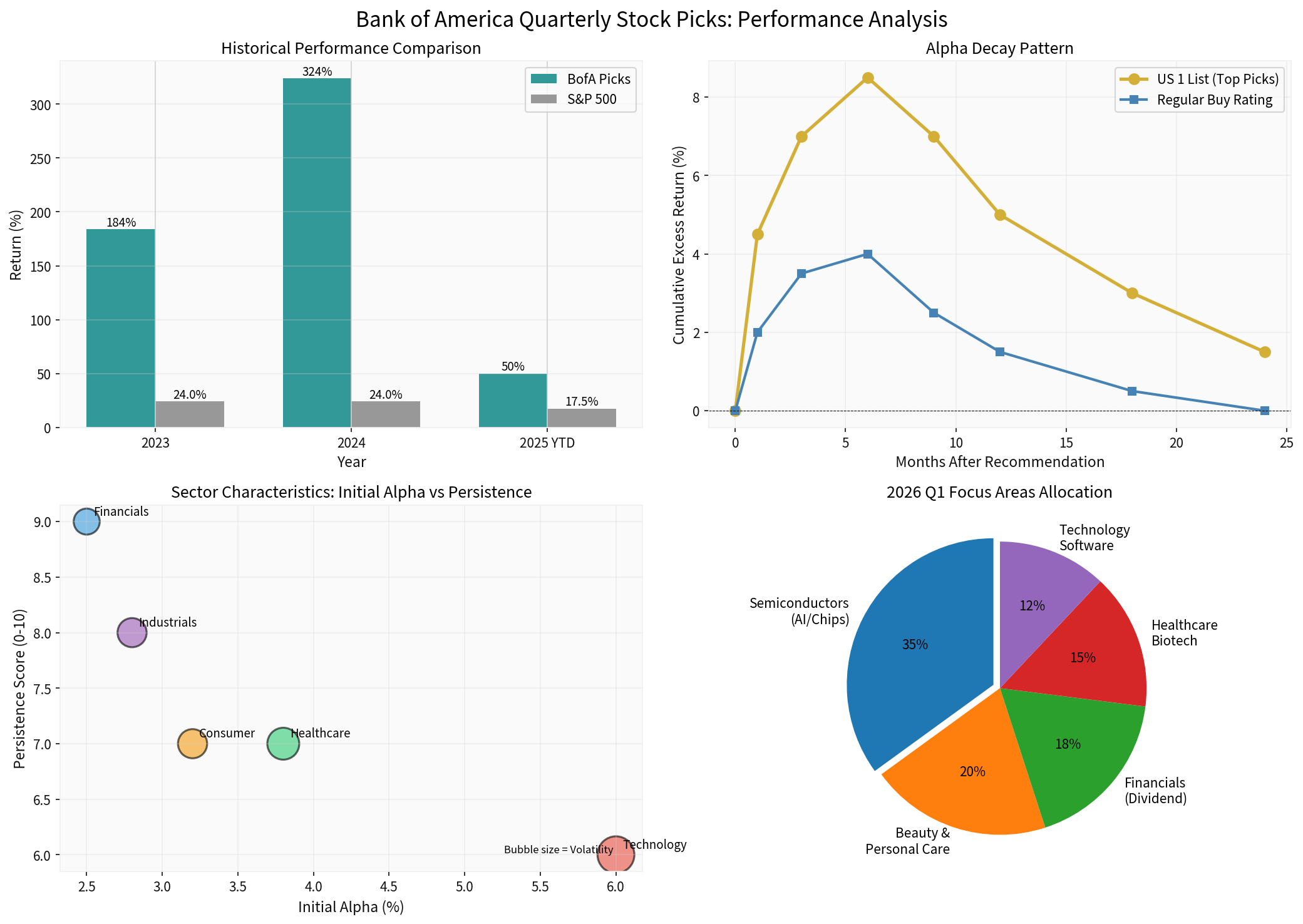 BofA Recommended Stocks Analysis Chart
