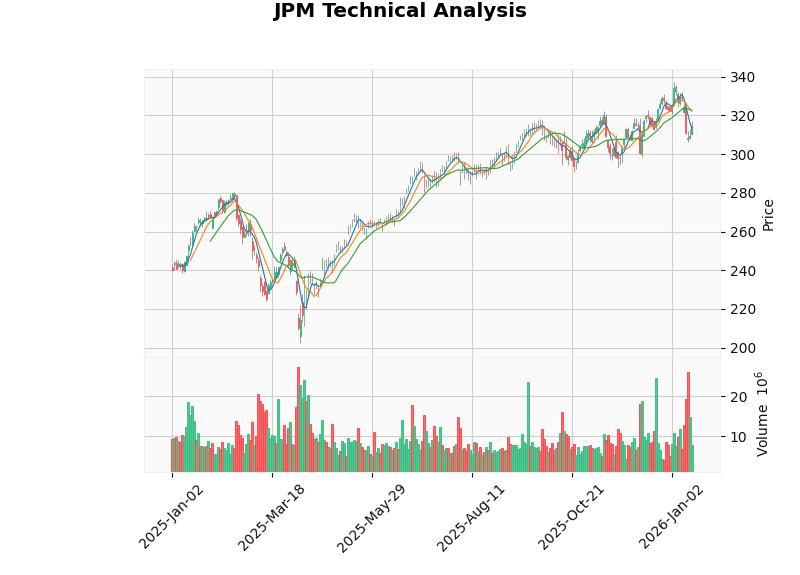 Technical Analysis Chart