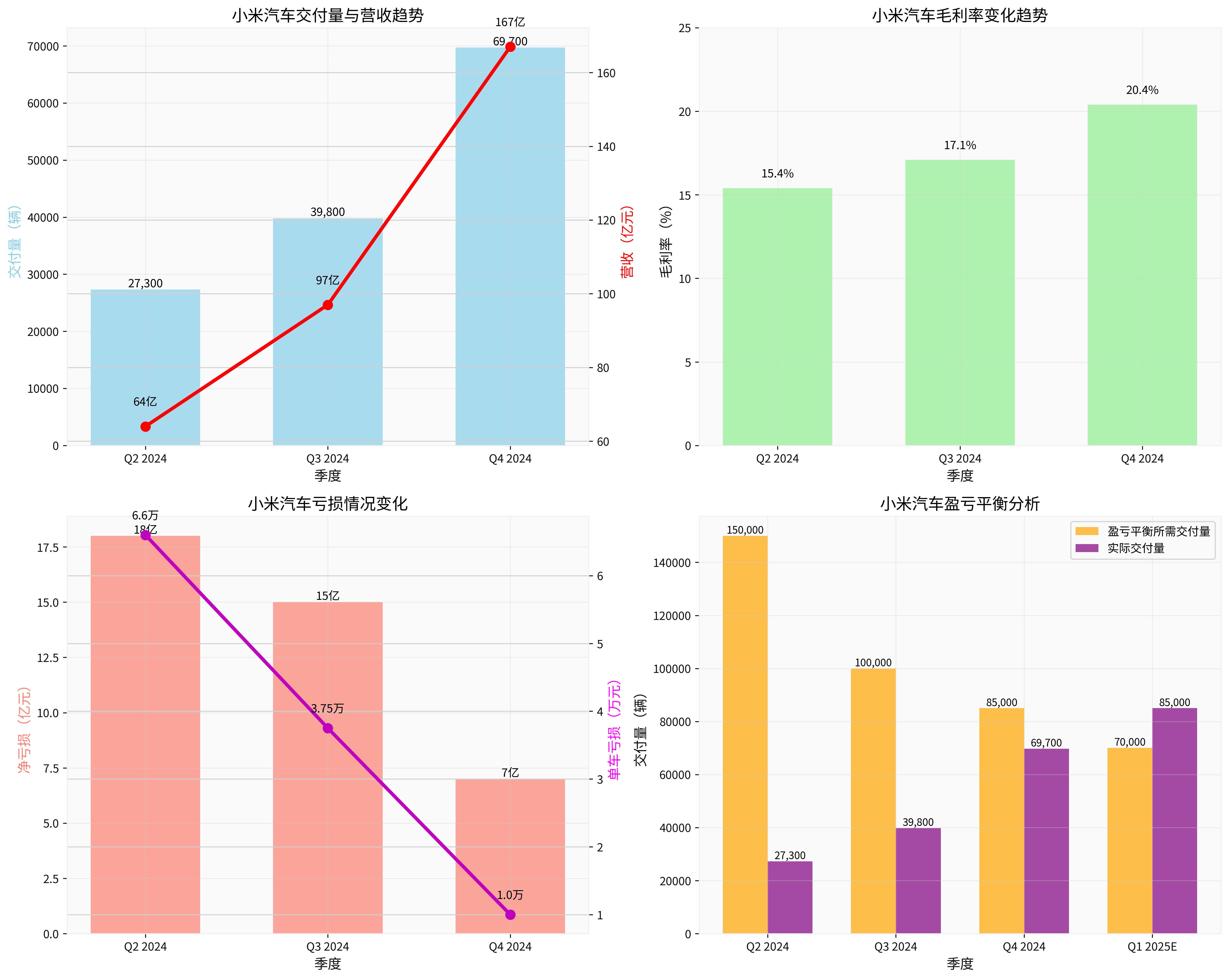 小米汽车财务分析图表