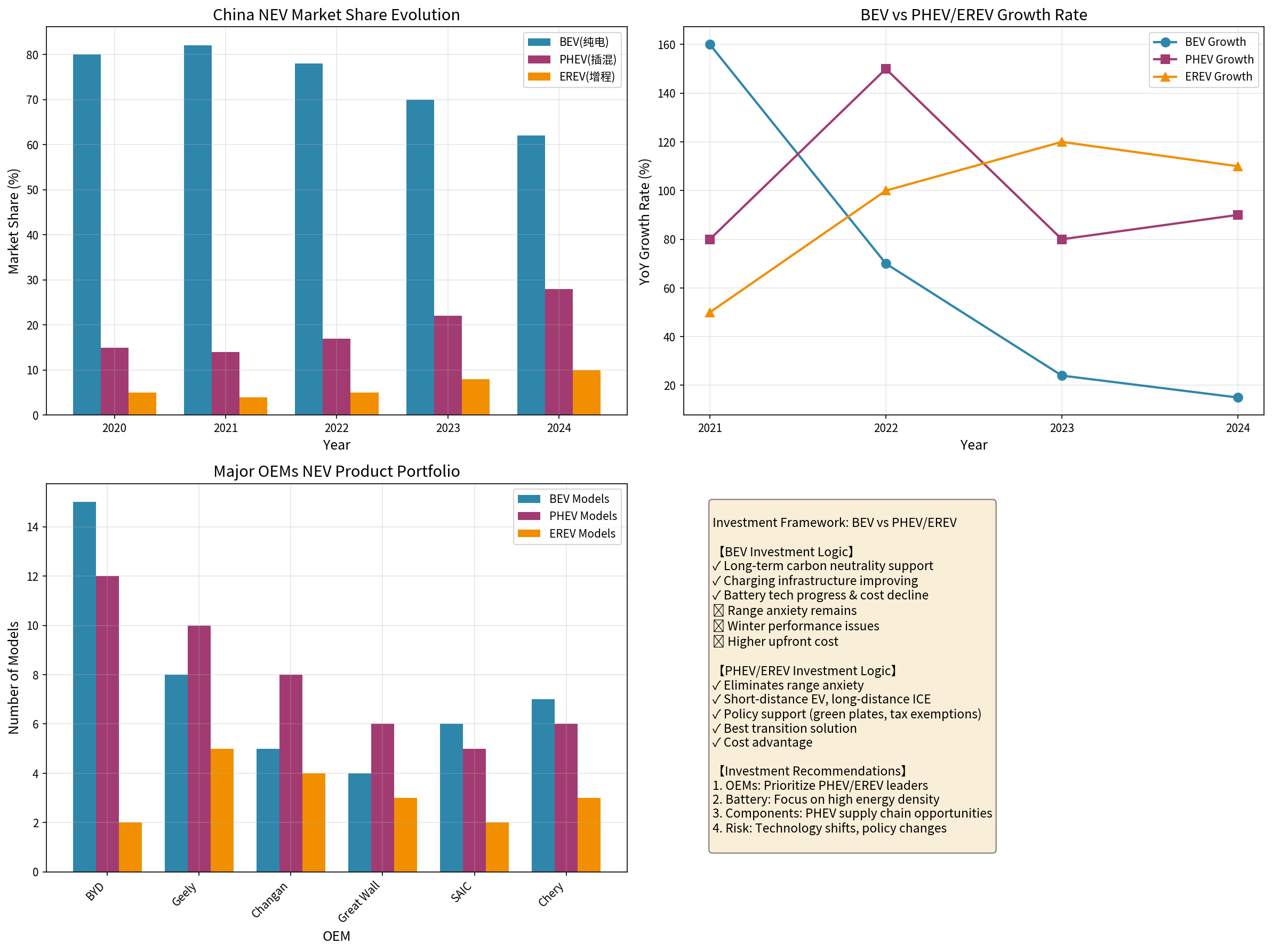 新能源汽车市场分析