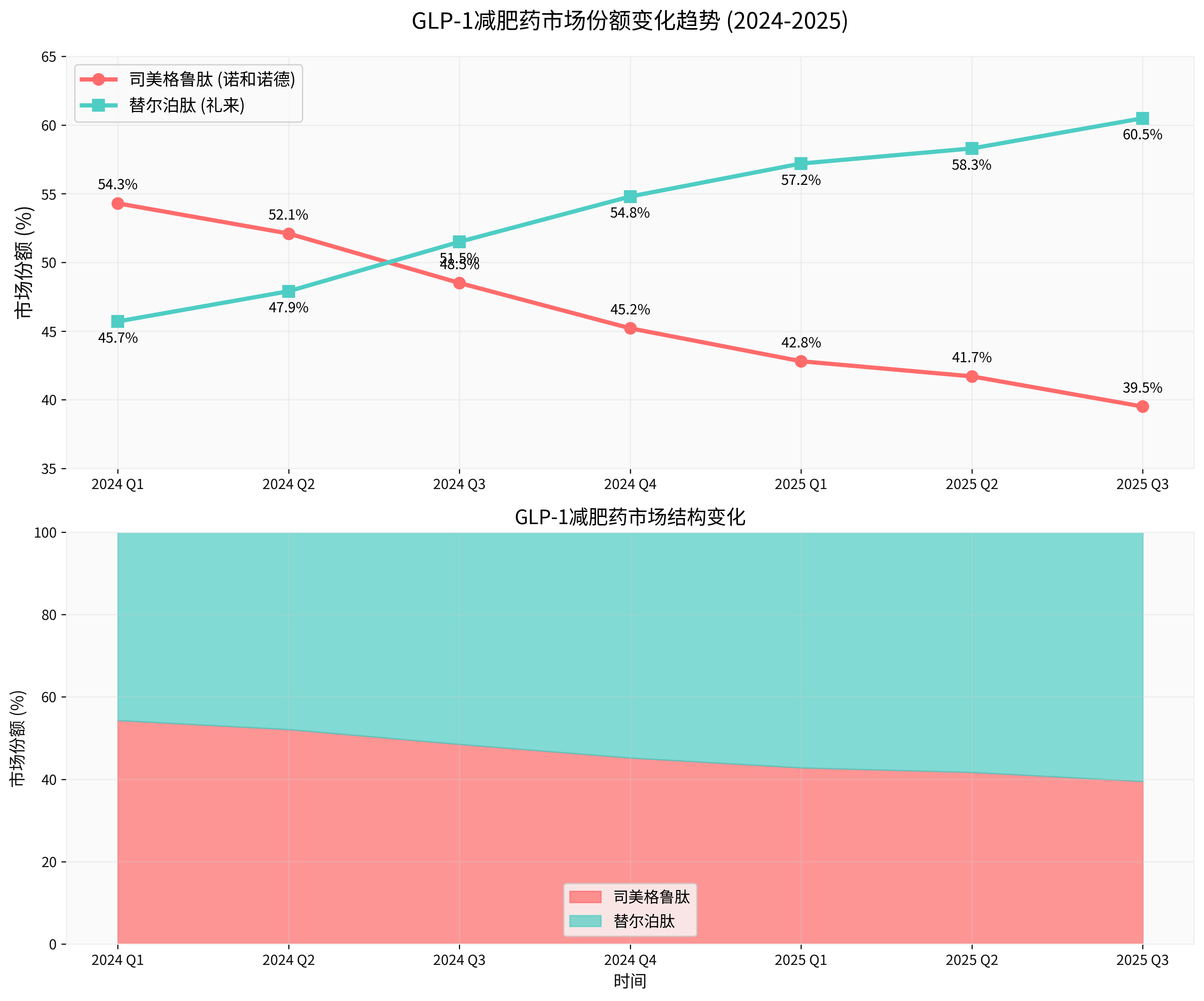 GLP-1减肥药市场份额变化趋势 (2024-2025)