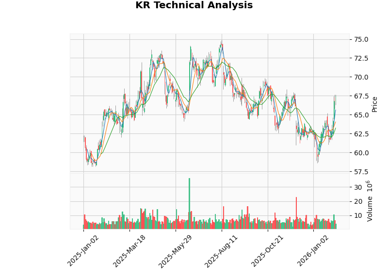 Kroger技术分析K线图