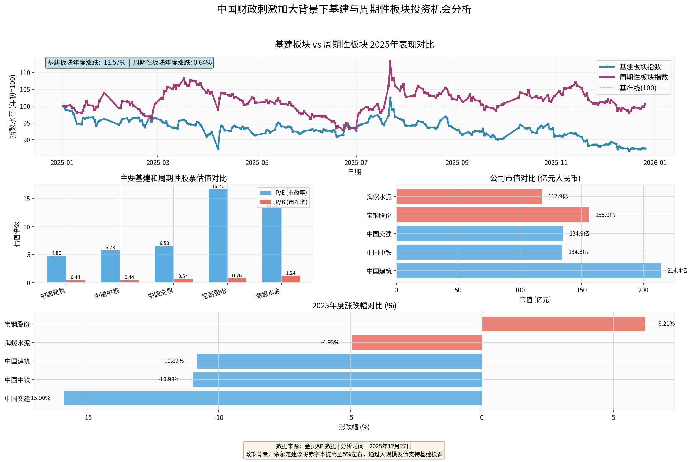 Valuation Comparison of Major Infrastructure and Cyclical Stocks