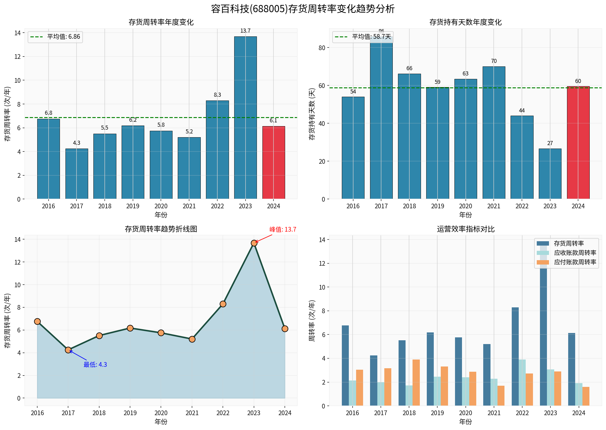 容百科技存货周转率变化趋势