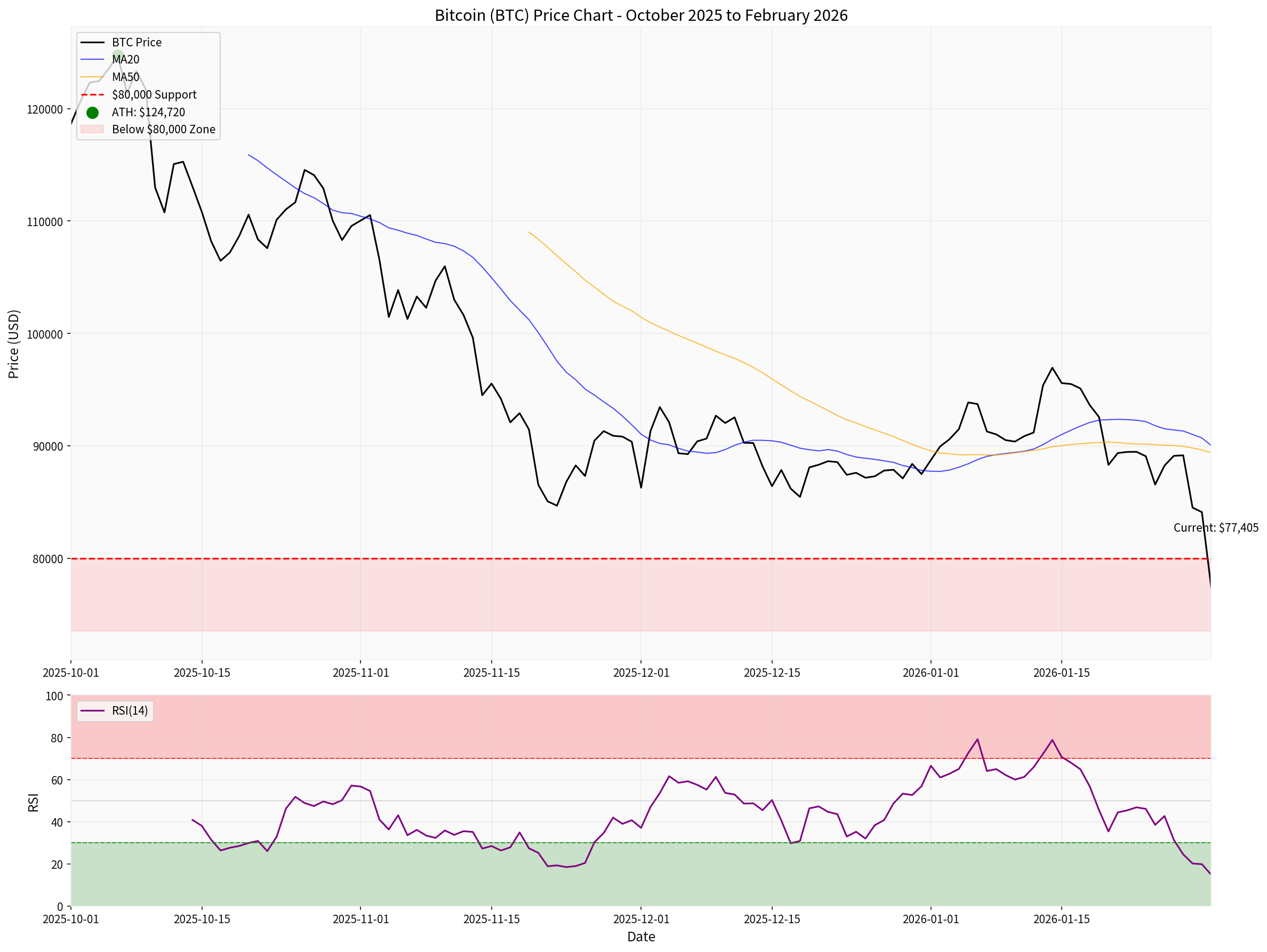 比特币技术分析图表