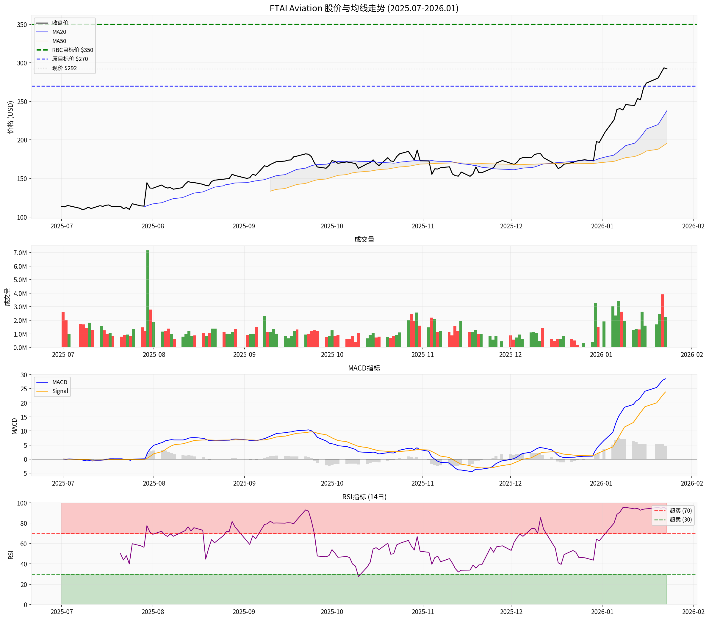 FTAI技术分析图表