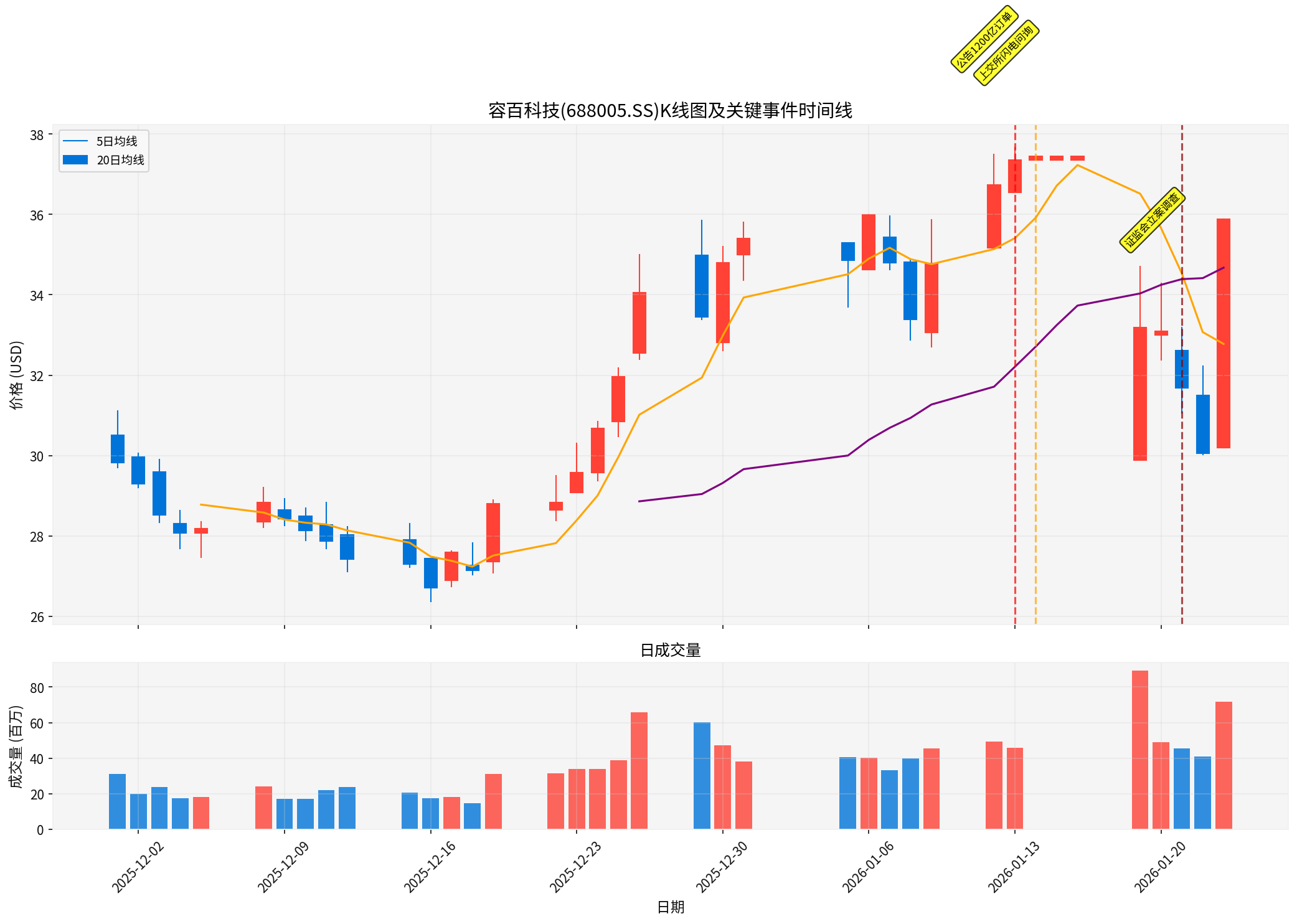 容百科技K线图及关键事件时间线