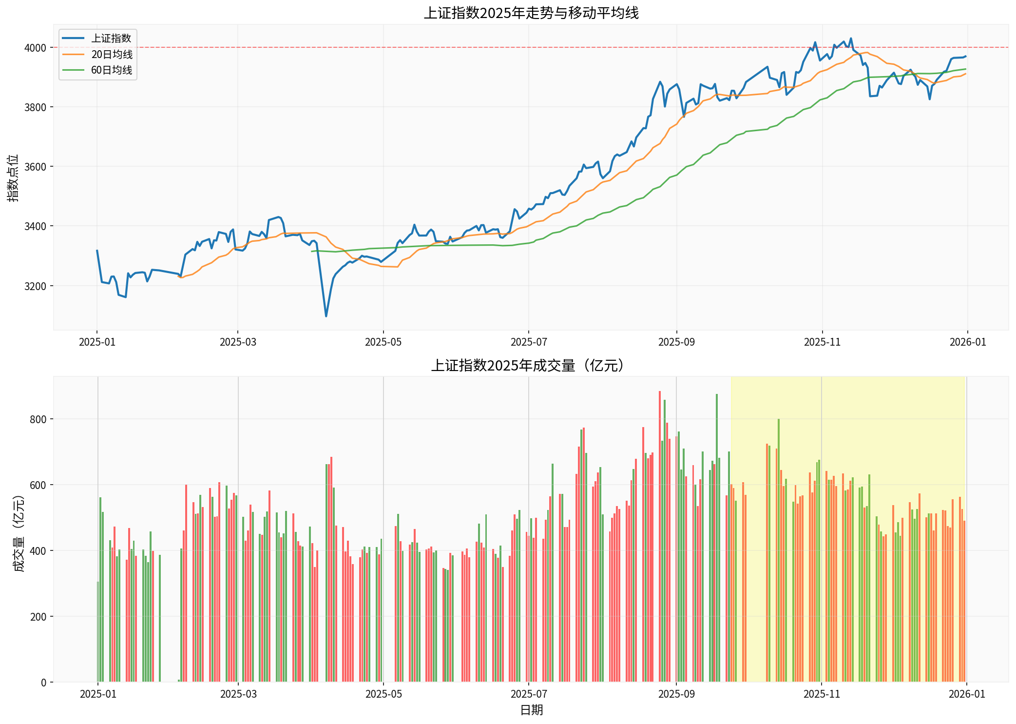 Shanghai Composite Index 2025 Trend and Trading Volume