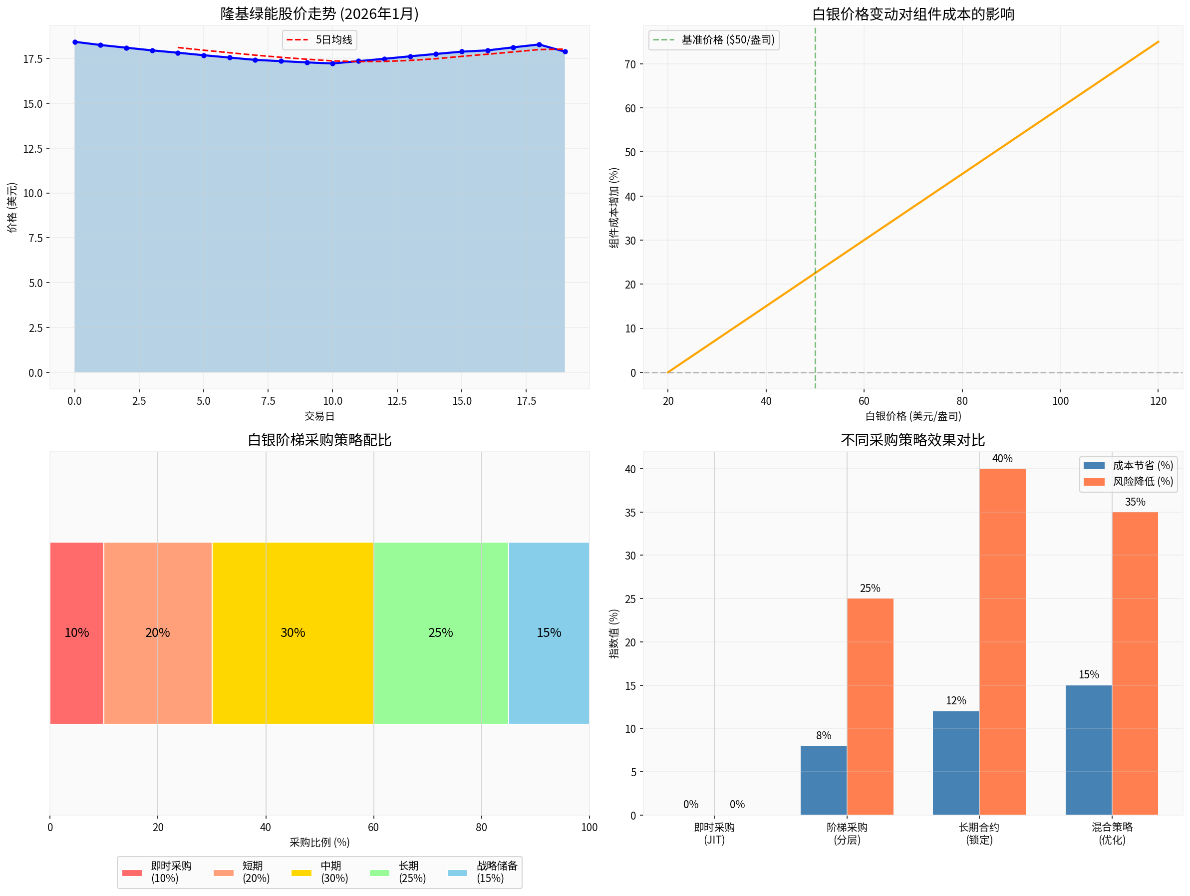 隆基绿能与白银价格对比