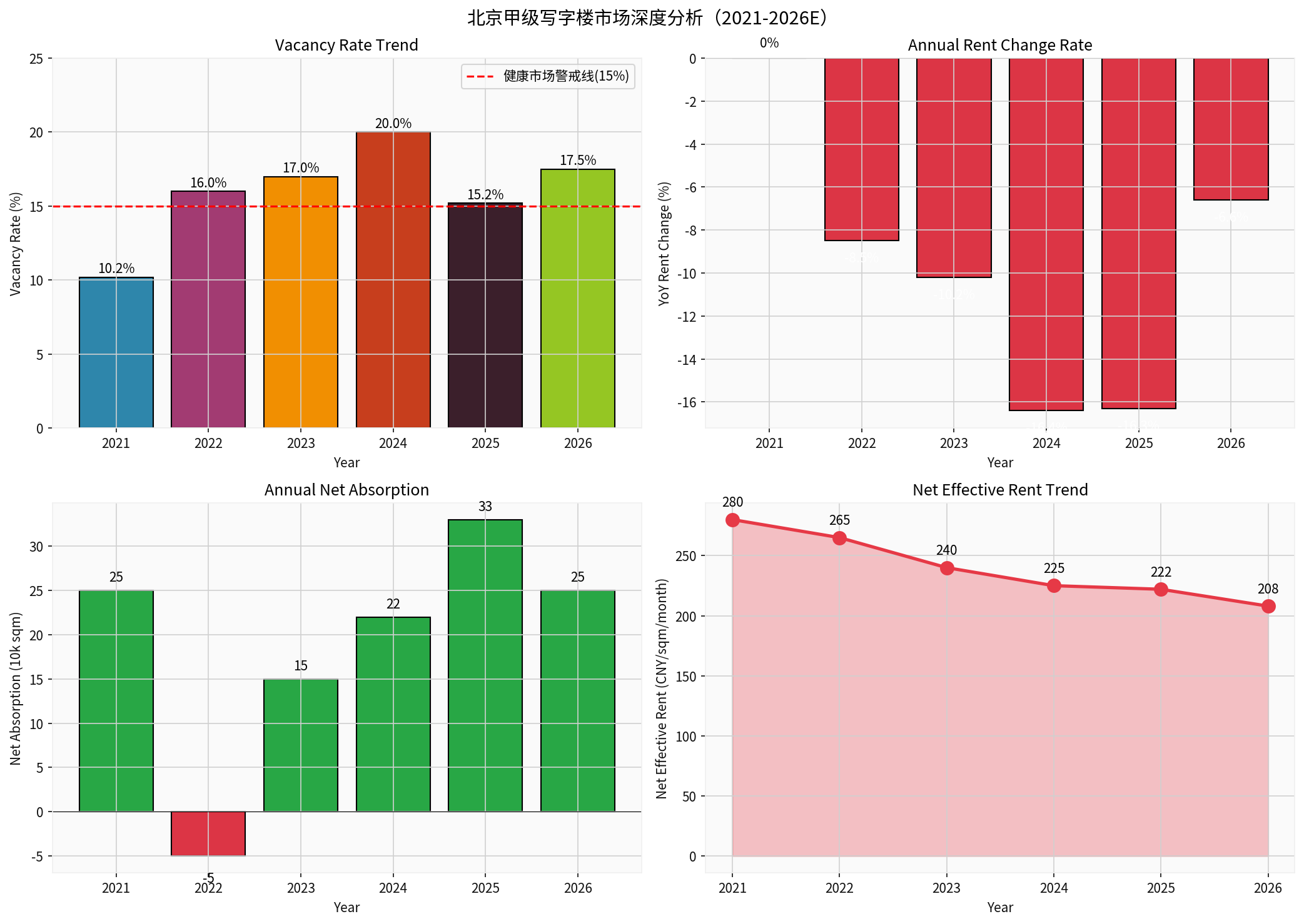 Beijing Grade A Office Market Core Indicators