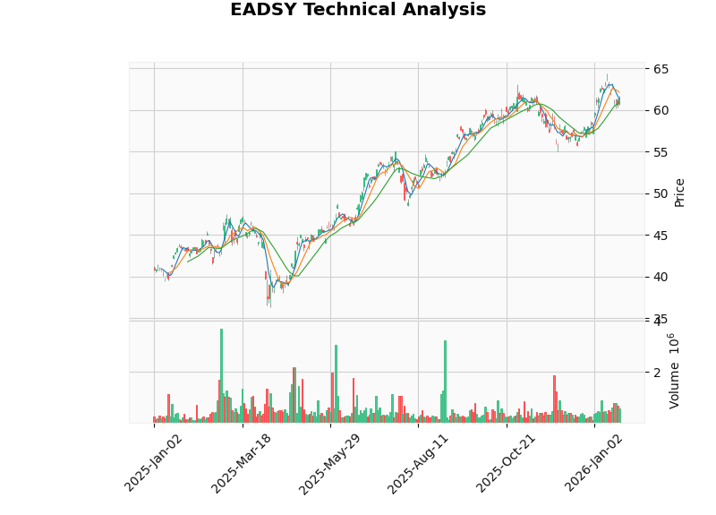 Airbus Technical Analysis
