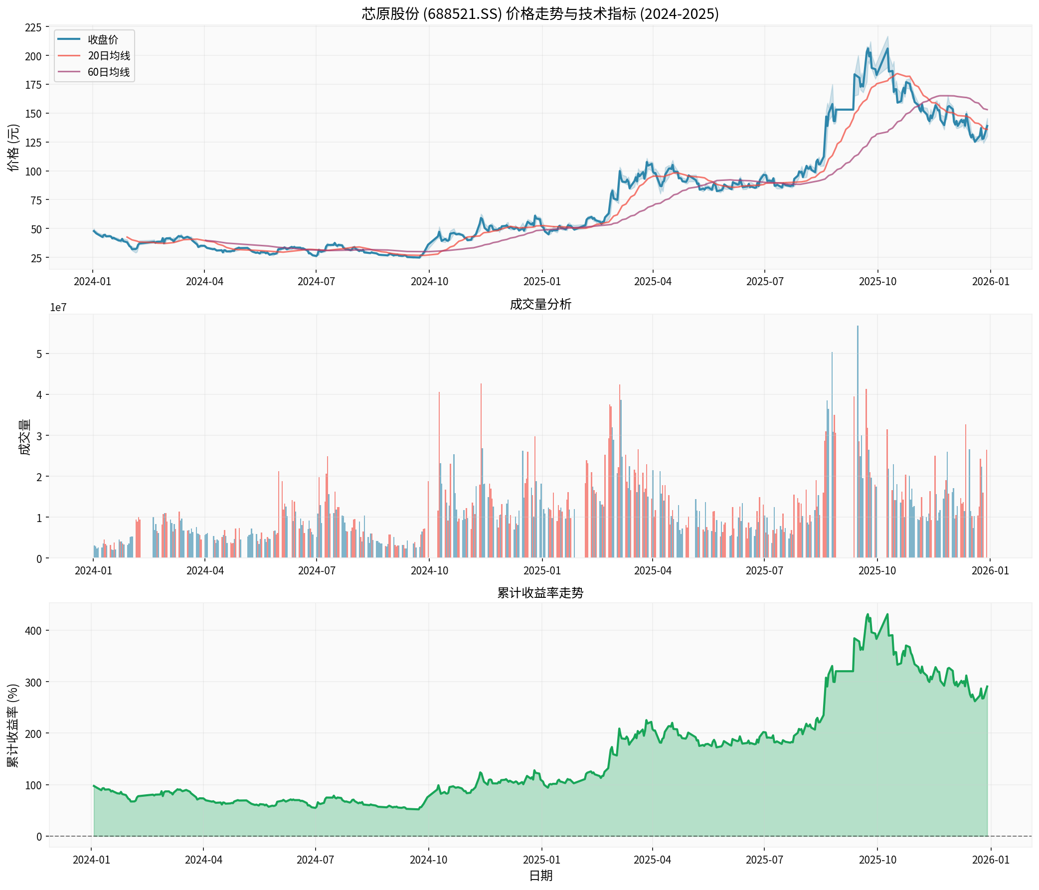 VeriSilicon Share Price Trend and Technical Indicators (2024-2025)