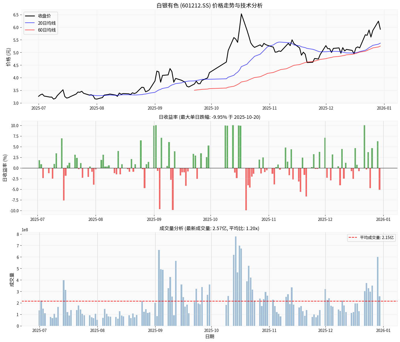 Baiyin Nonferrous Price Trend and Technical Indicators