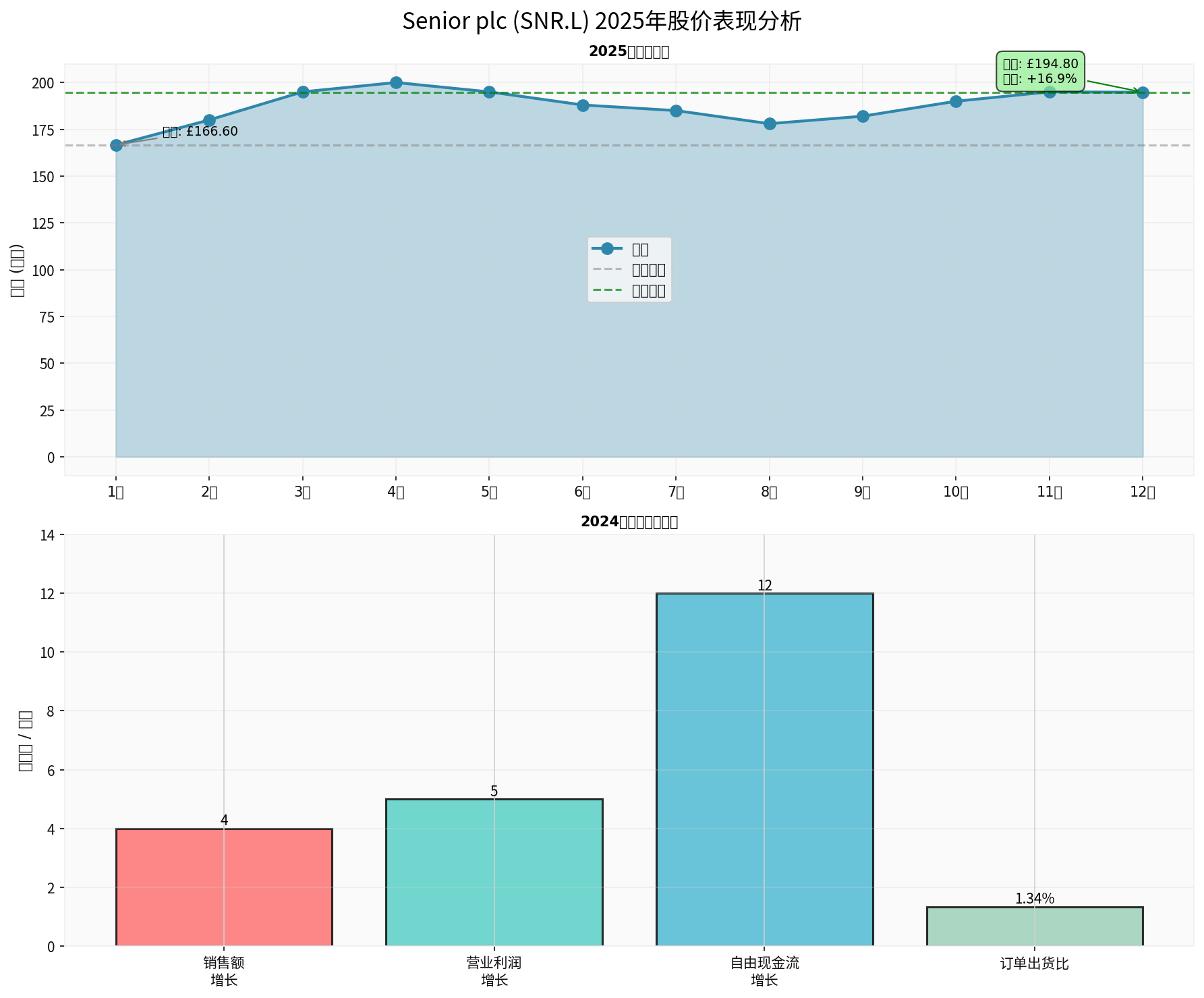 SNR.L 2025 Stock Performance Analysis