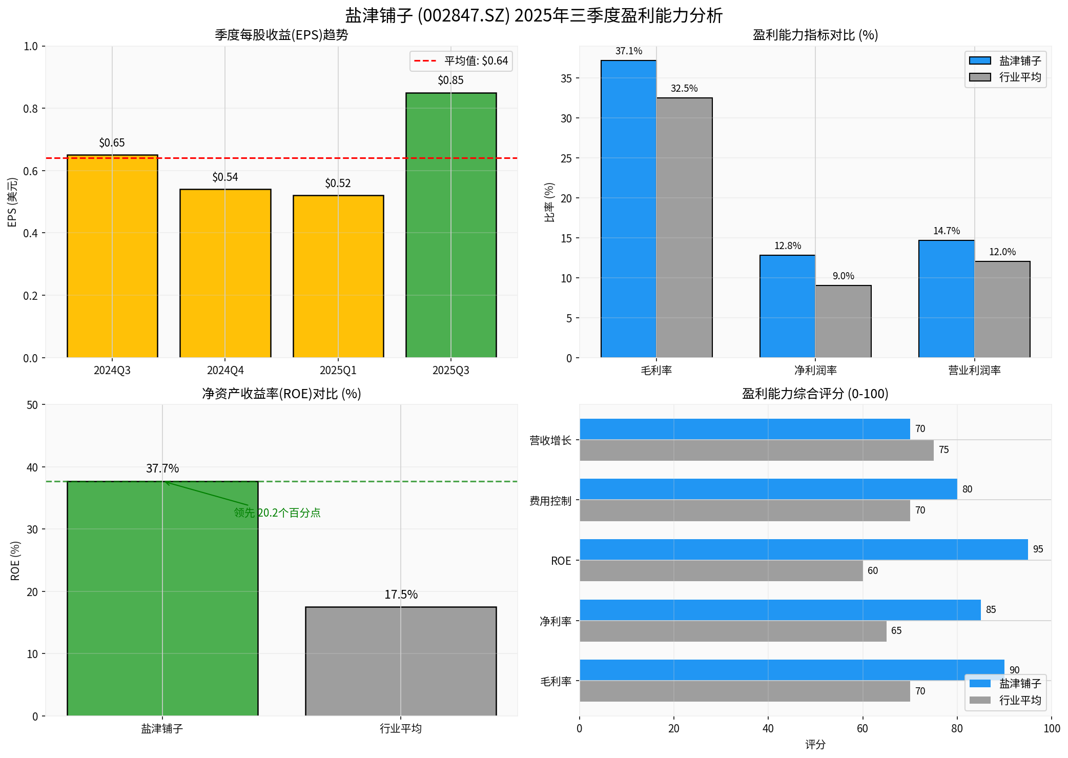 盈利能力分析图表