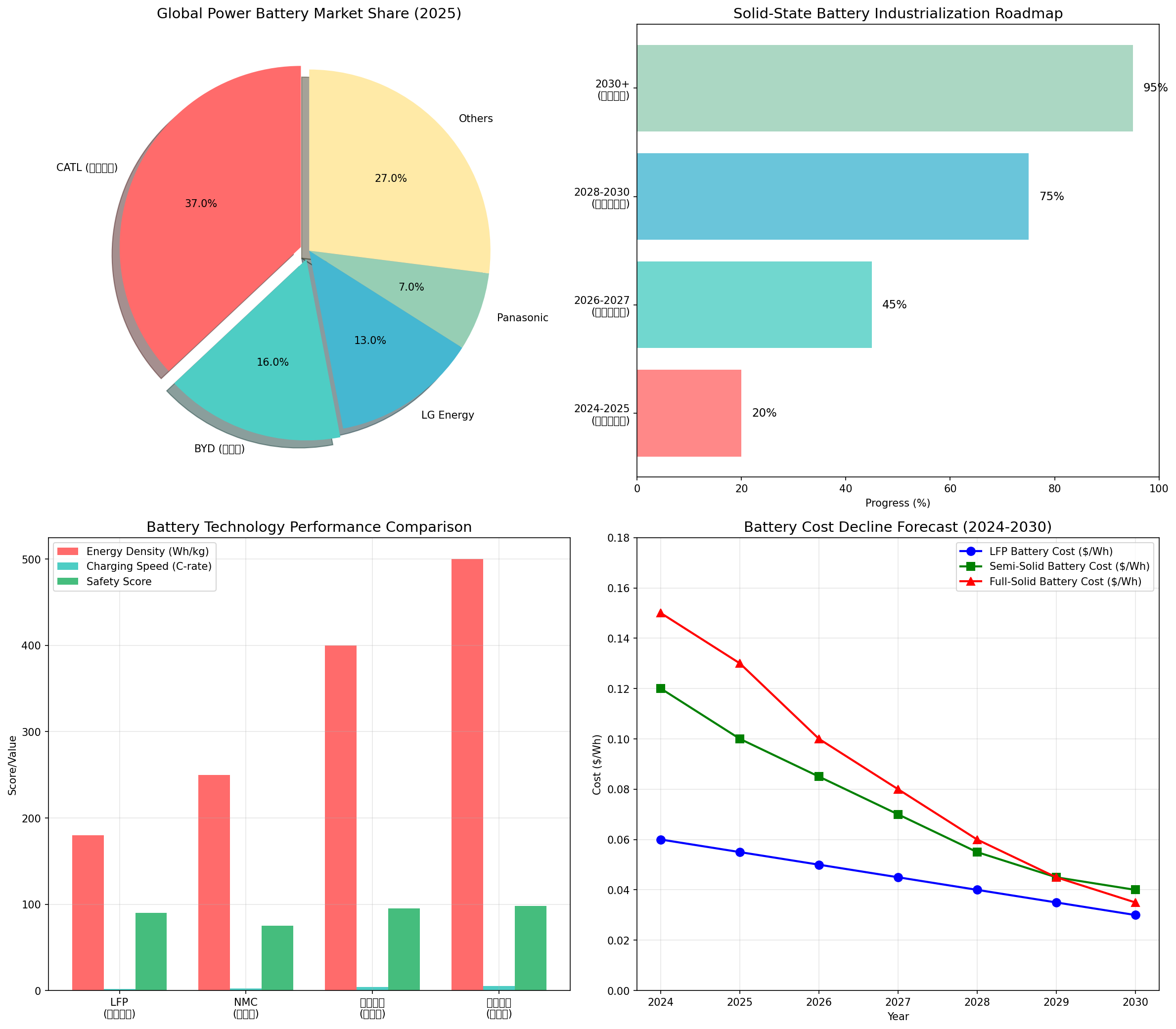 动力电池行业分析