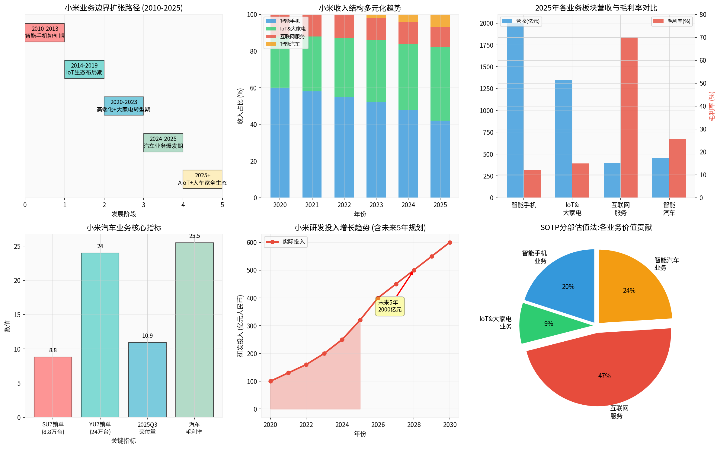 Impact of Xiaomi's Business Boundary Expansion on Valuation Model Reconstruction: Reassessment of Value Creation and Dilution