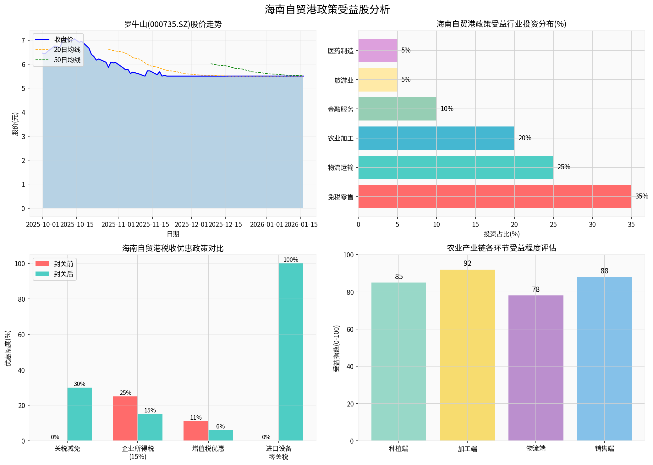 Hainan Free Trade Port Policy Benefit Analysis Chart