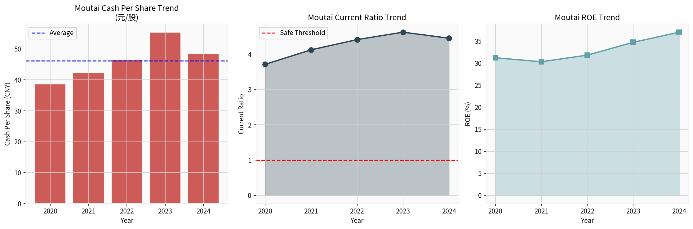 茅台财务趋势分析