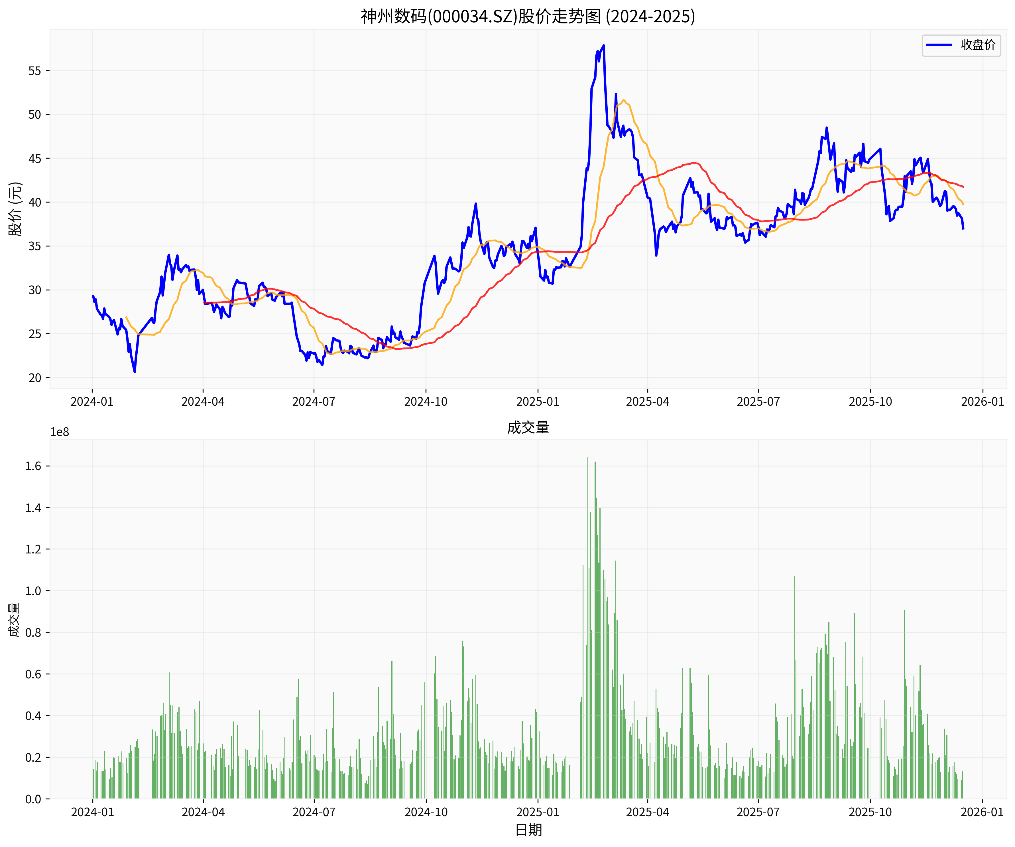 神州数码股价走势图