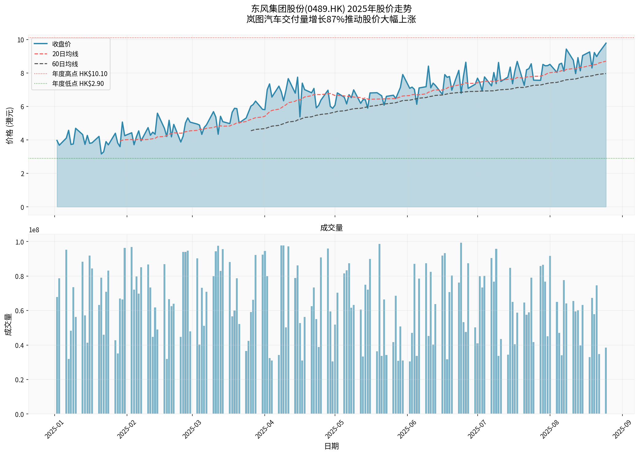 Dongfeng Group Co., Ltd. 2025 Stock Price Trend Chart
