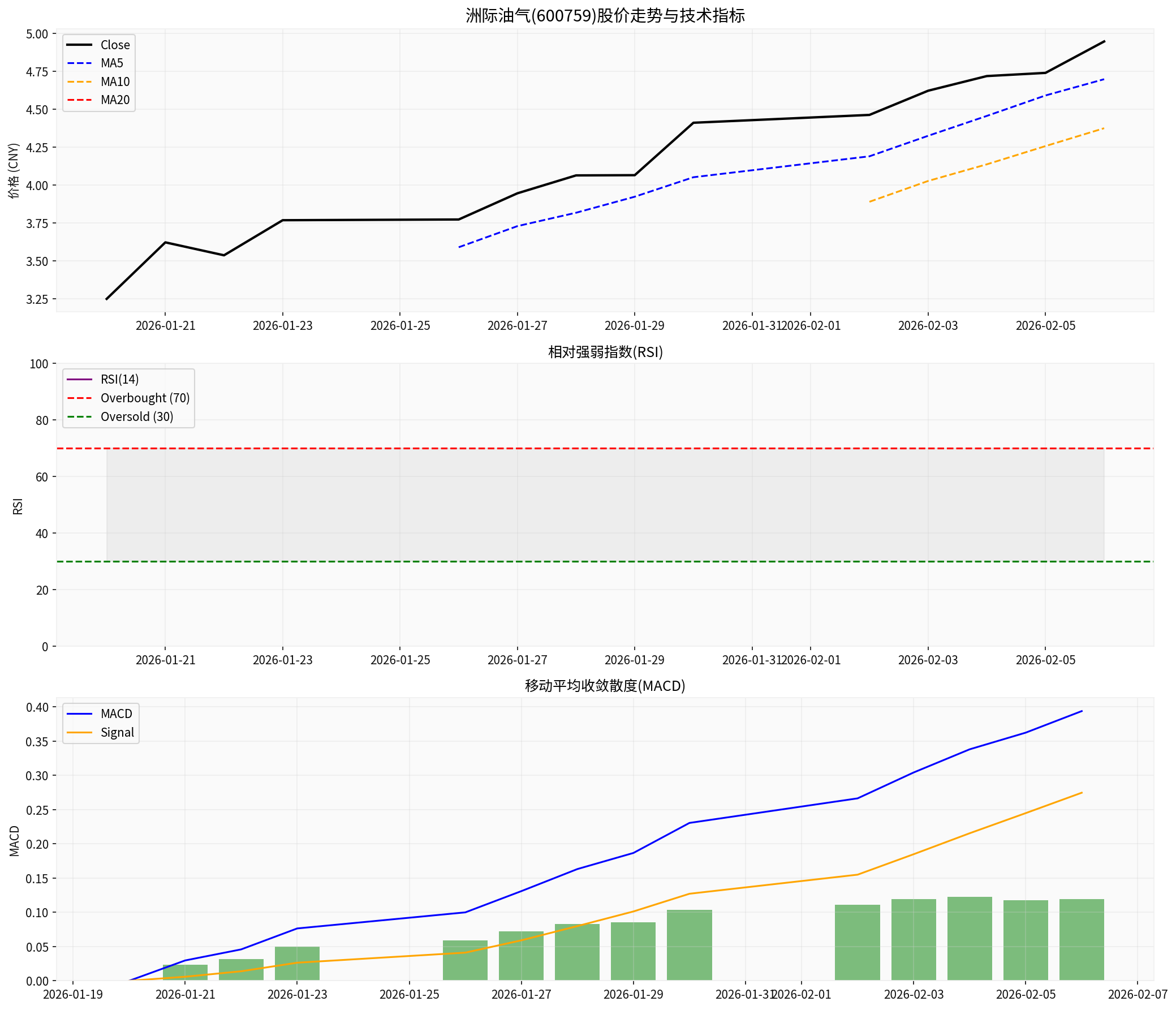 油气板块技术分析