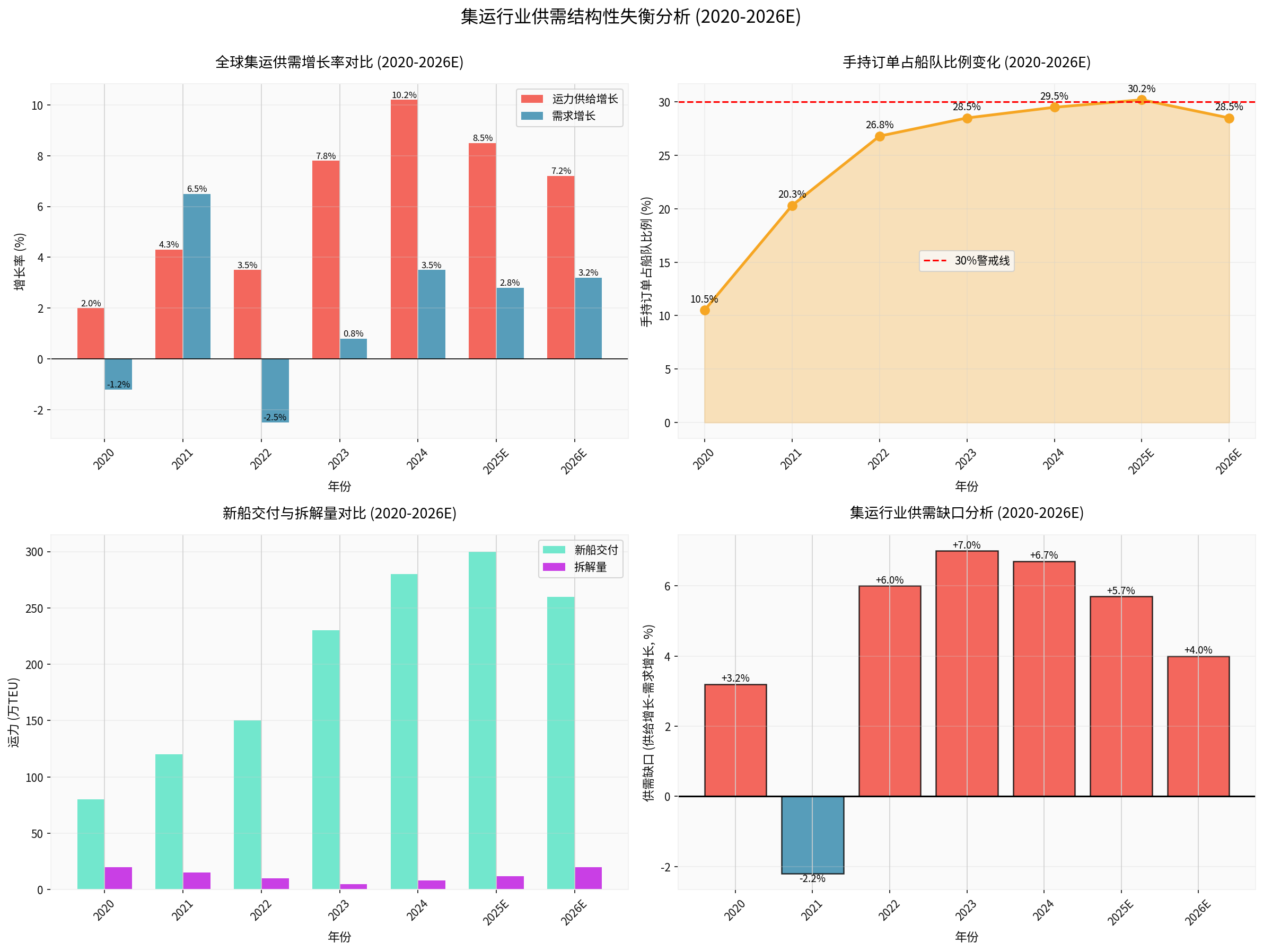 Container Shipping Industry Structural Supply-Demand Imbalance Analysis